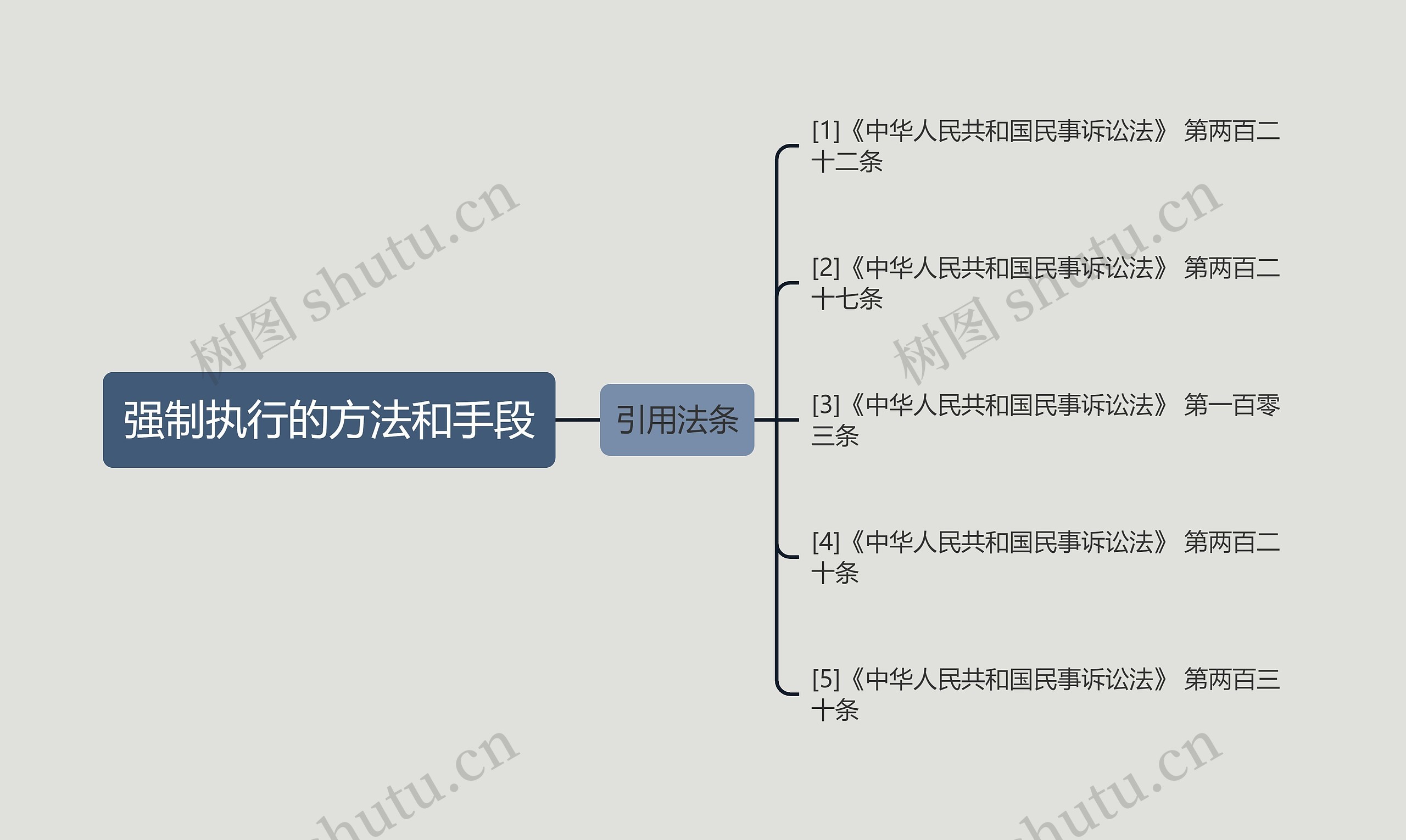 强制执行的方法和手段思维导图