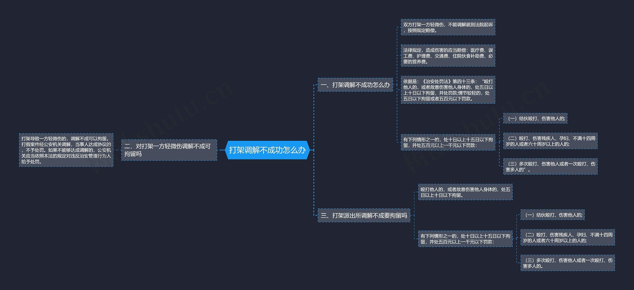 打架调解不成功怎么办思维导图