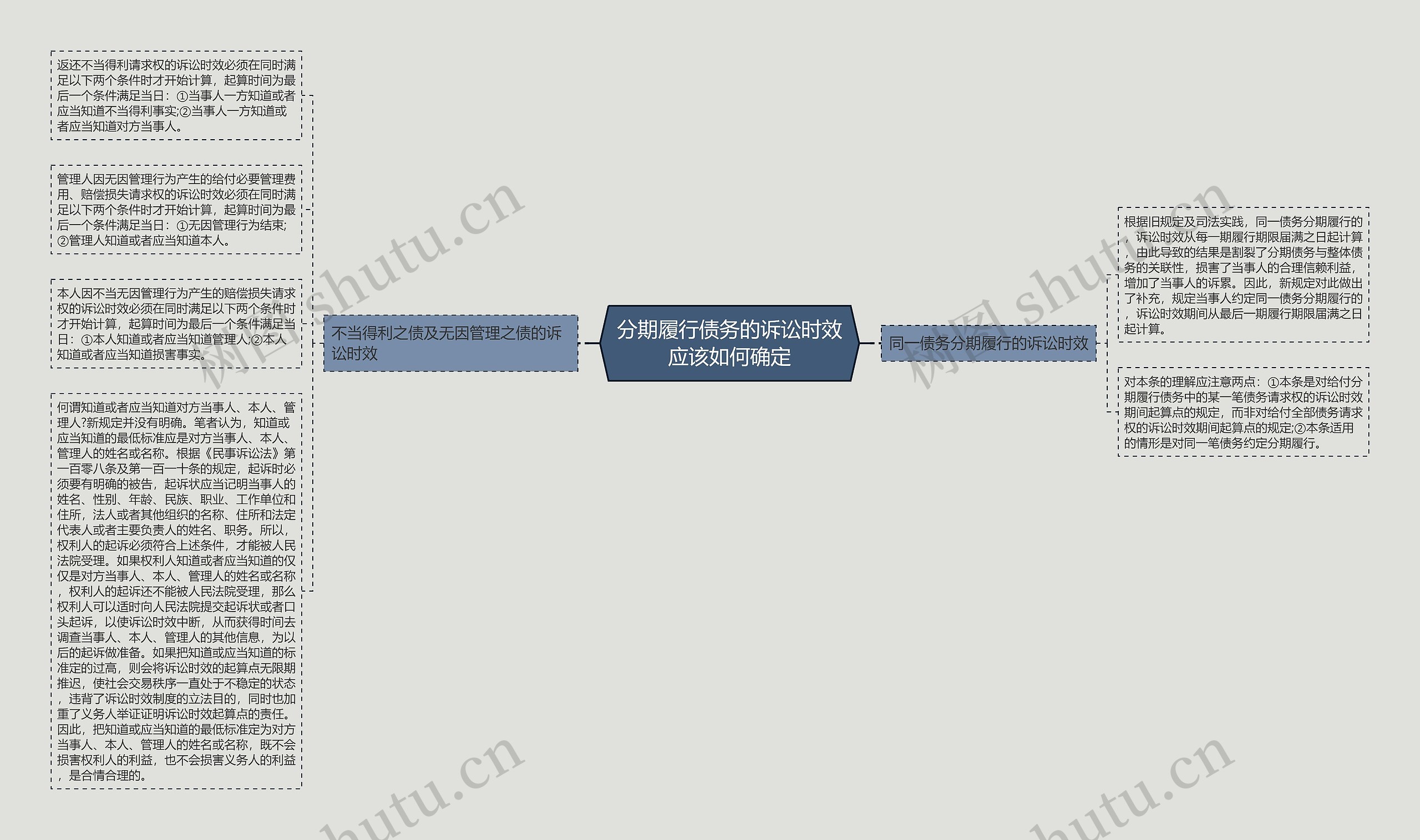 分期履行债务的诉讼时效应该如何确定思维导图