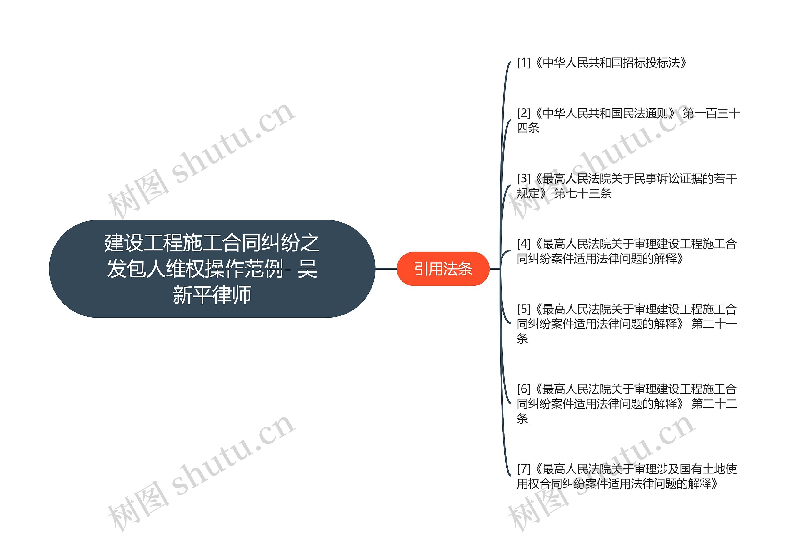 建设工程施工合同纠纷之发包人维权操作范例- 吴新平律师思维导图