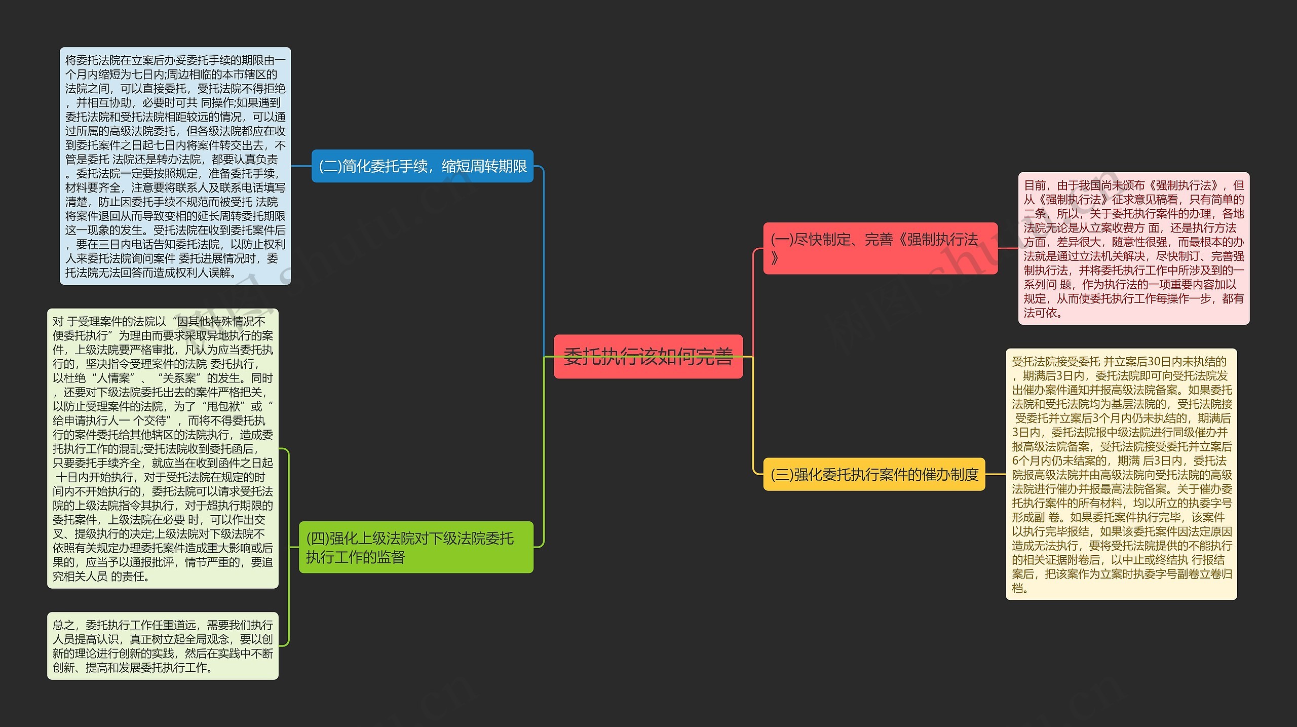 委托执行该如何完善思维导图