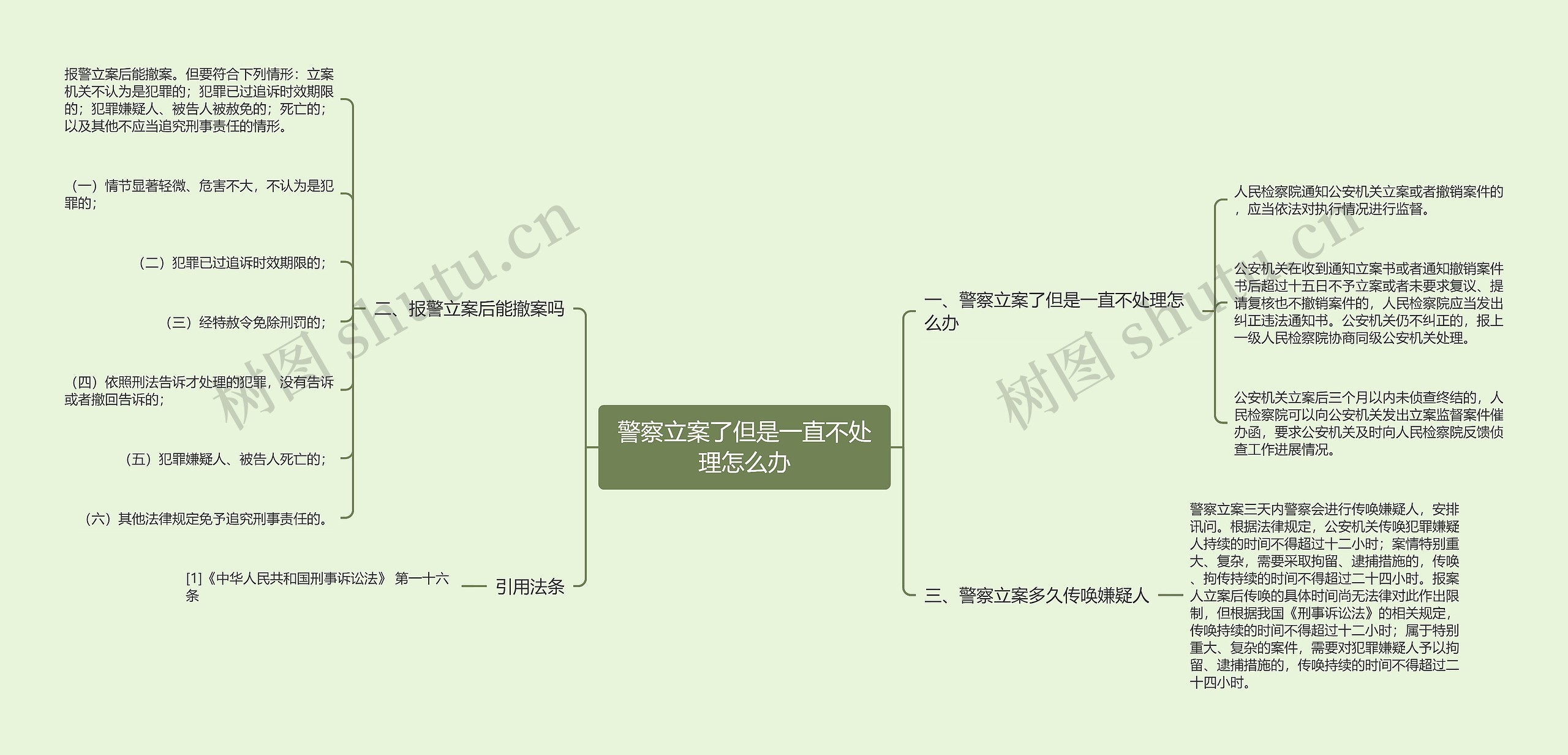 警察立案了但是一直不处理怎么办思维导图