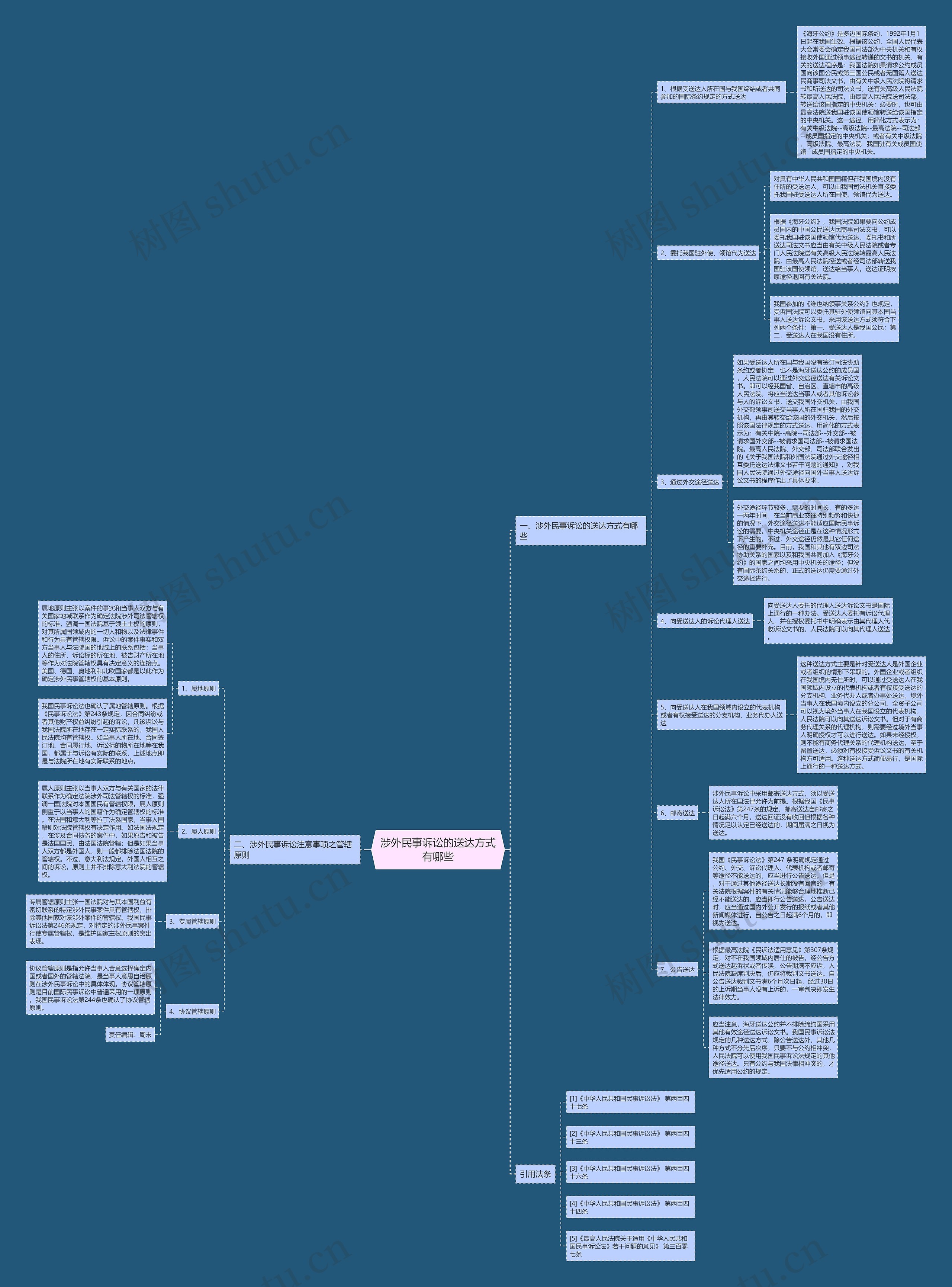 涉外民事诉讼的送达方式有哪些思维导图