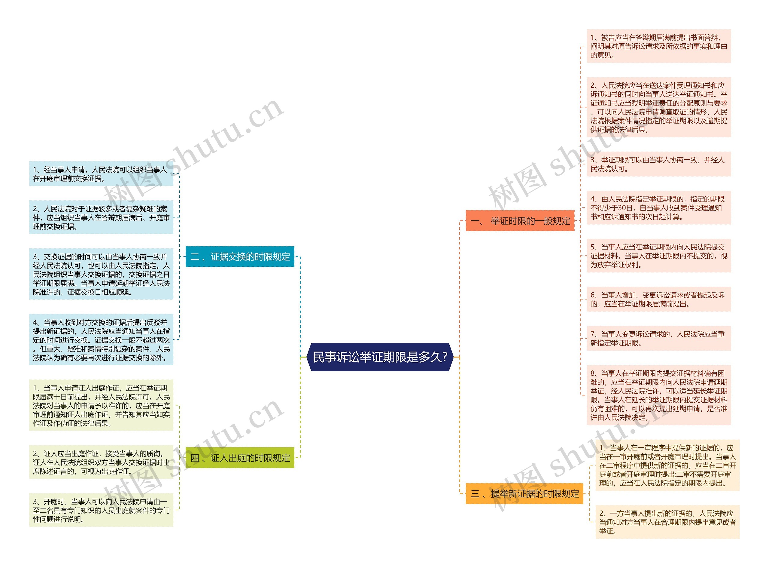 民事诉讼举证期限是多久?思维导图高清图 民事诉讼举证期限是多久?思维导图