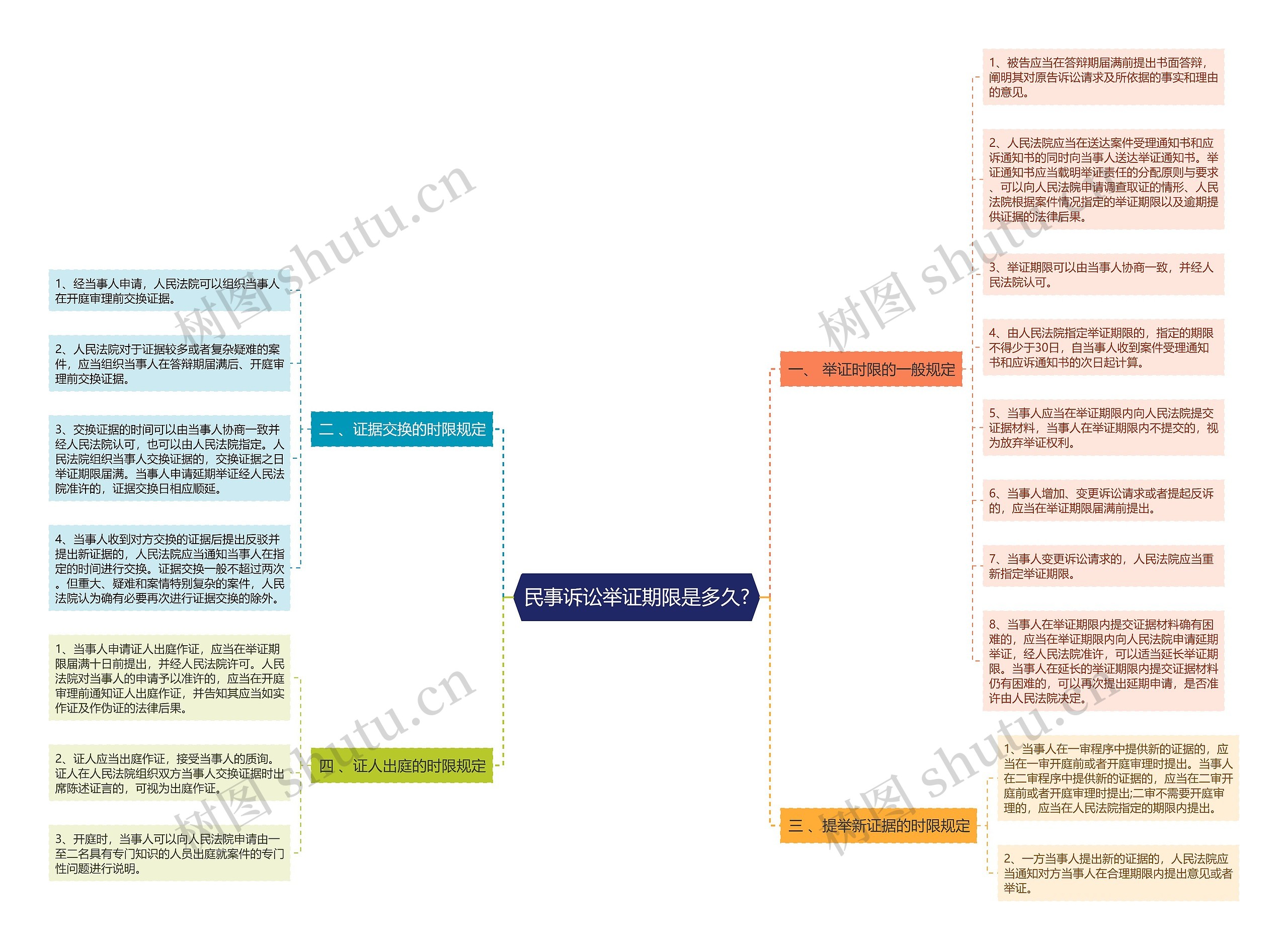 民事诉讼举证期限是多久?思维导图