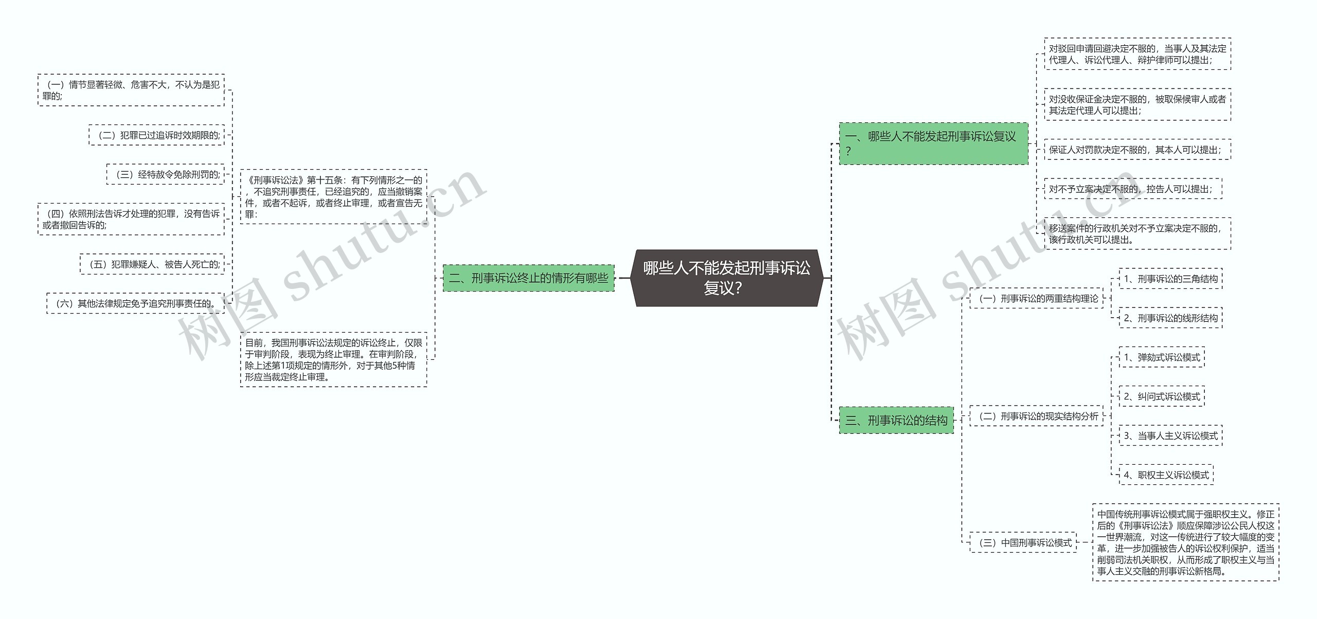 哪些人不能发起刑事诉讼复议？思维导图