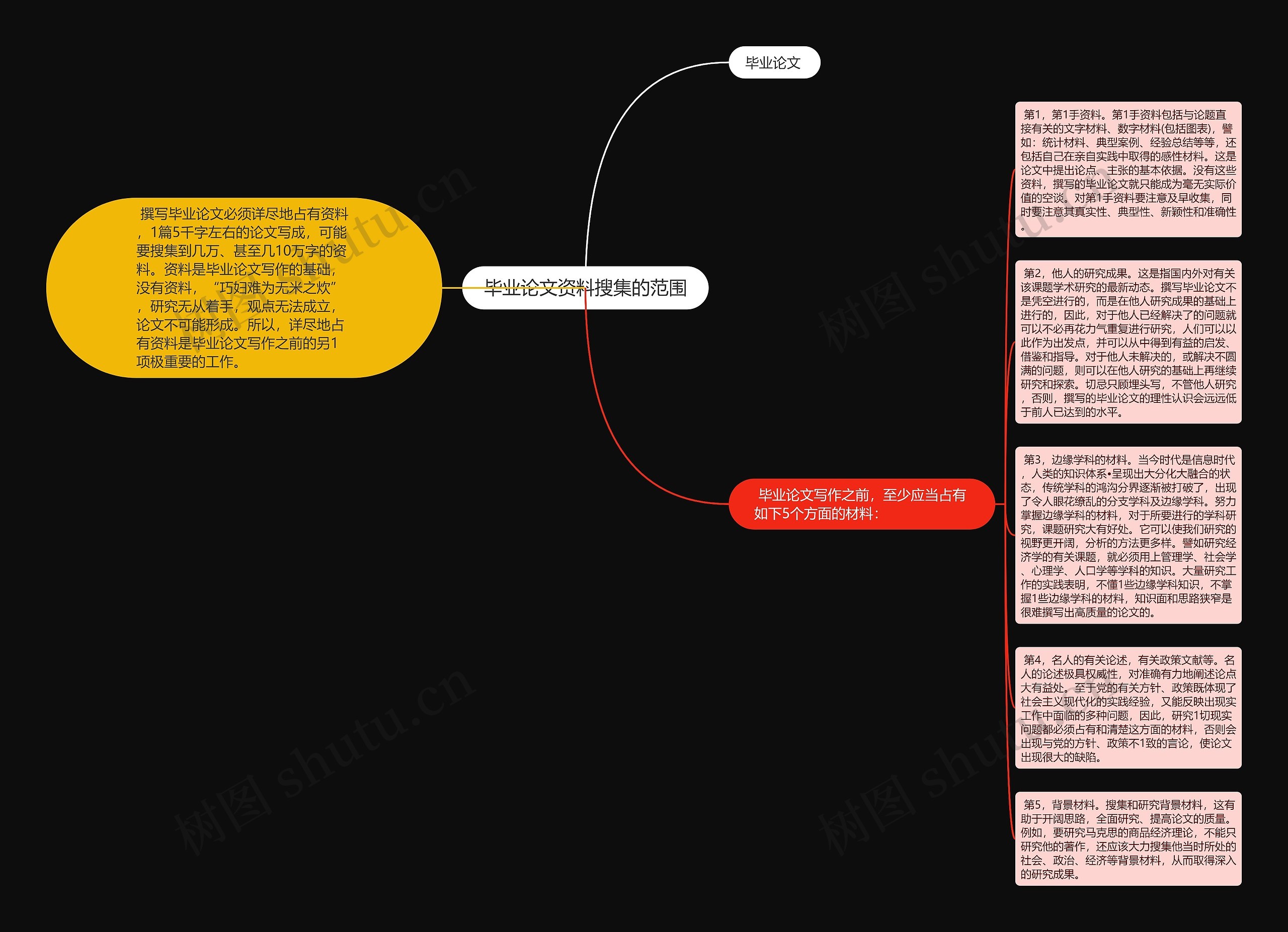 毕业论文资料搜集的范围