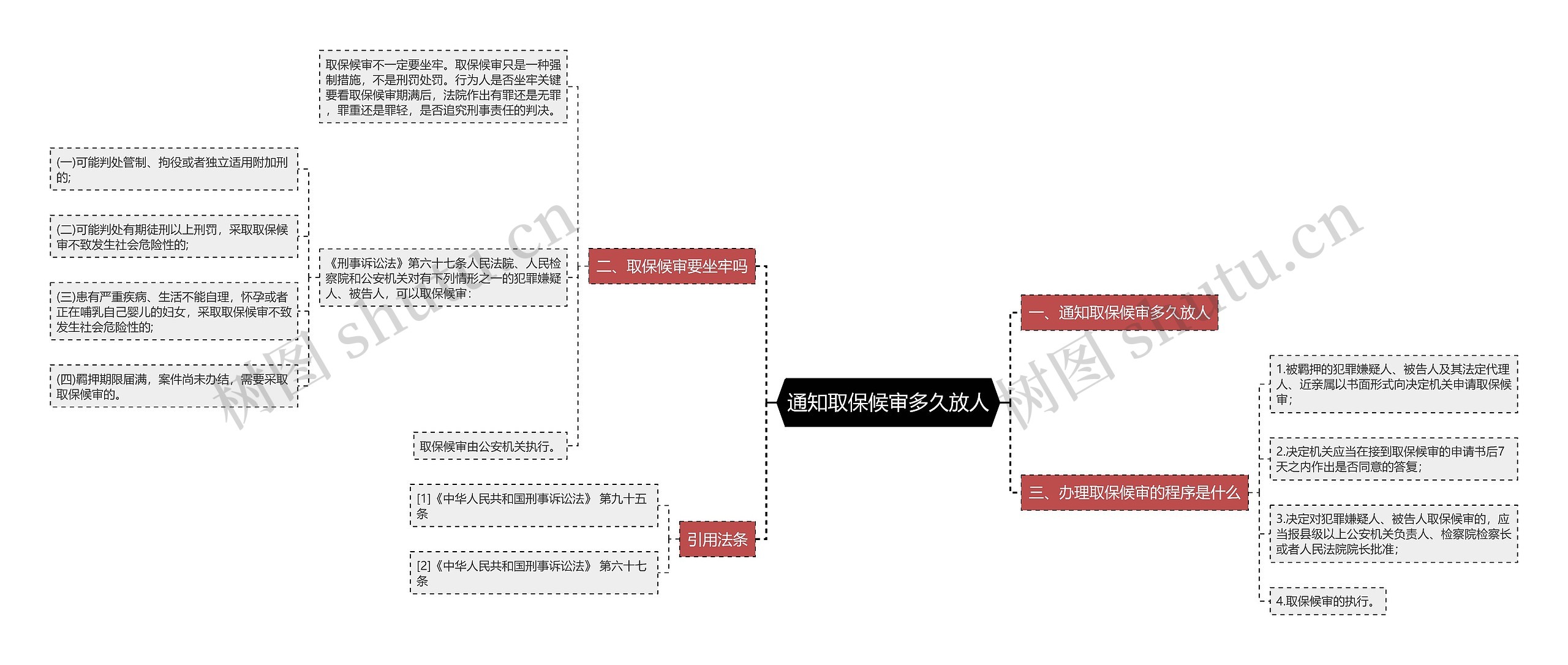 通知取保候审多久放人思维导图