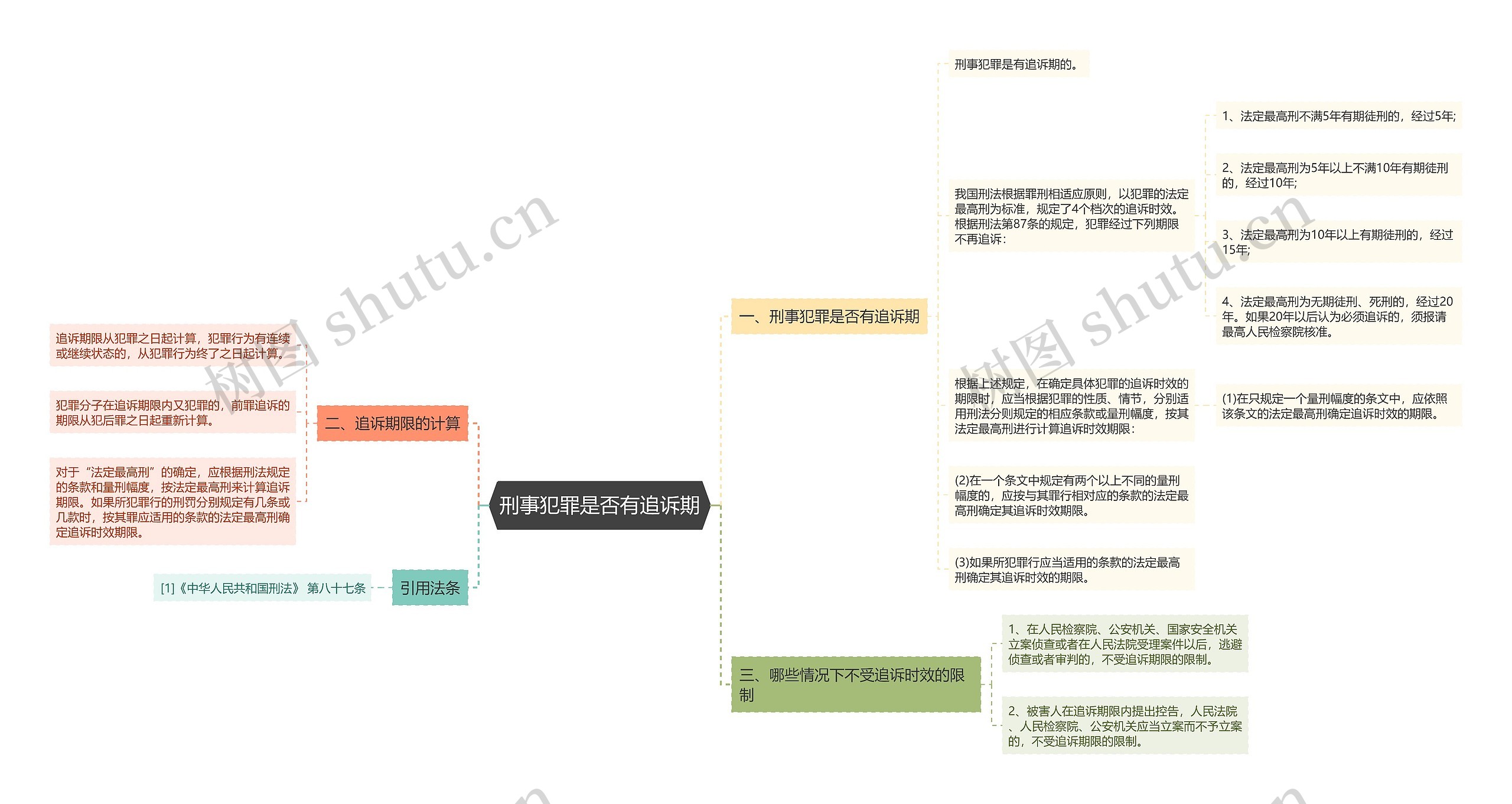 刑事犯罪是否有追诉期