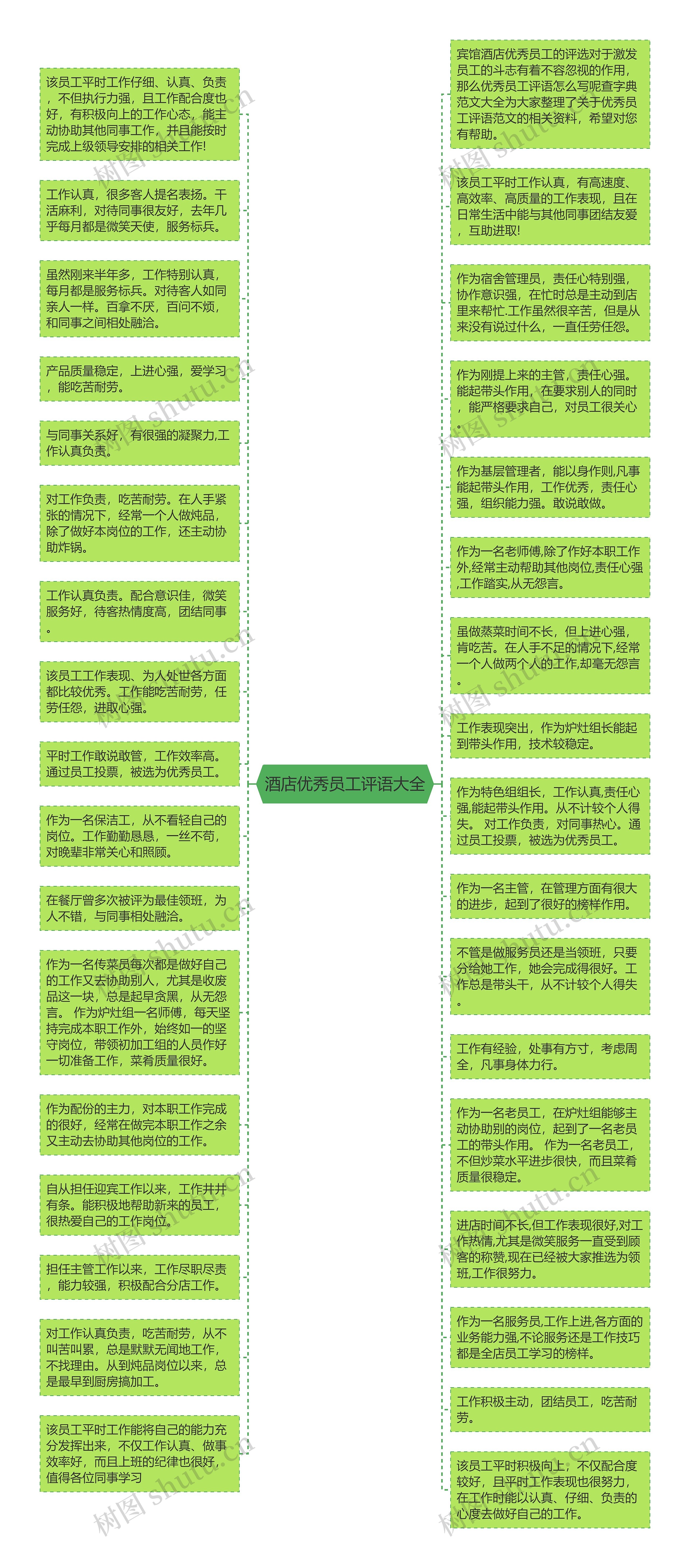 酒店优秀员工评语大全思维导图