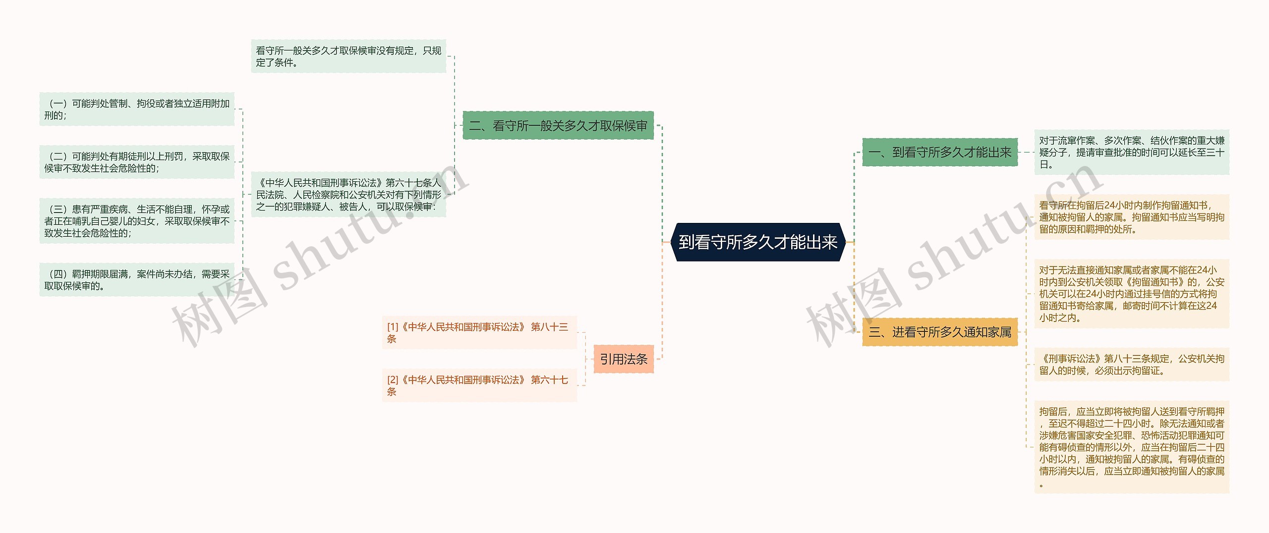 到看守所多久才能出来思维导图