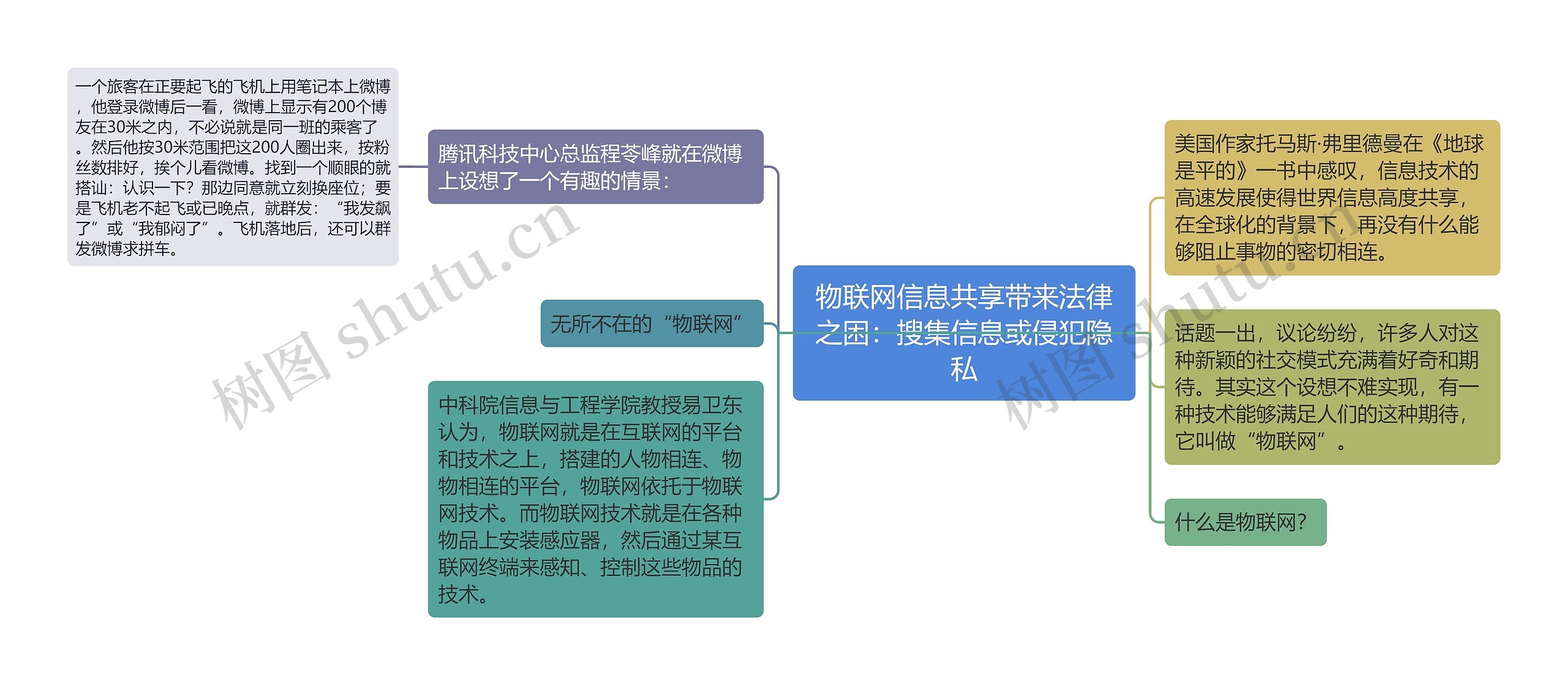 物联网信息共享带来法律之困：搜集信息或侵犯隐私思维导图