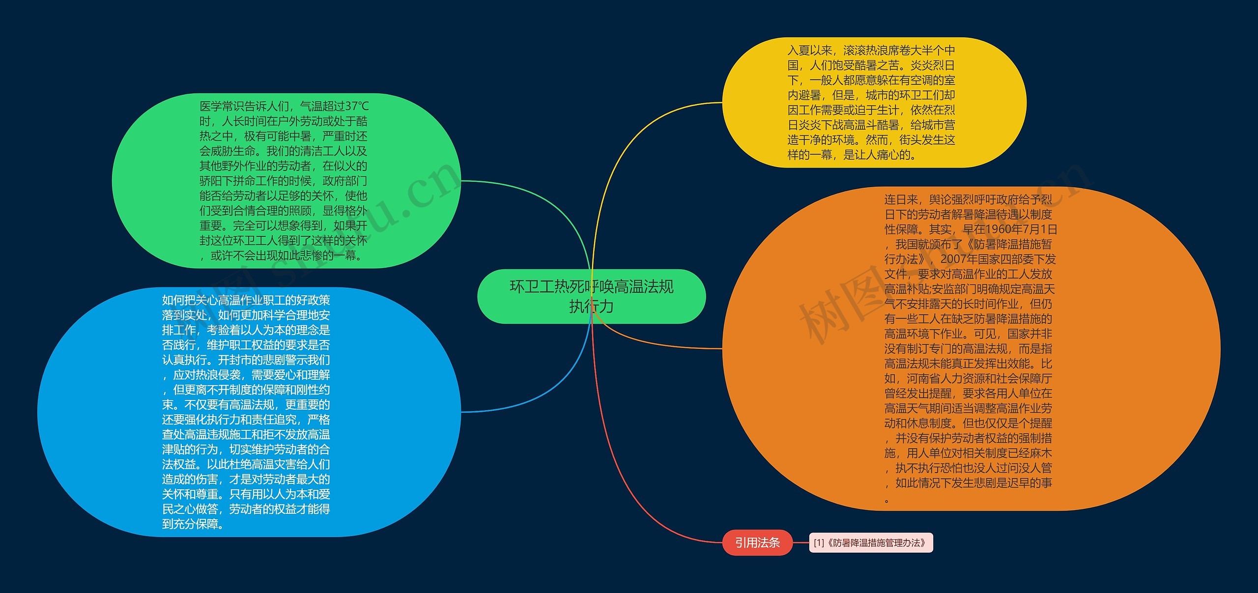 环卫工热死呼唤高温法规执行力思维导图