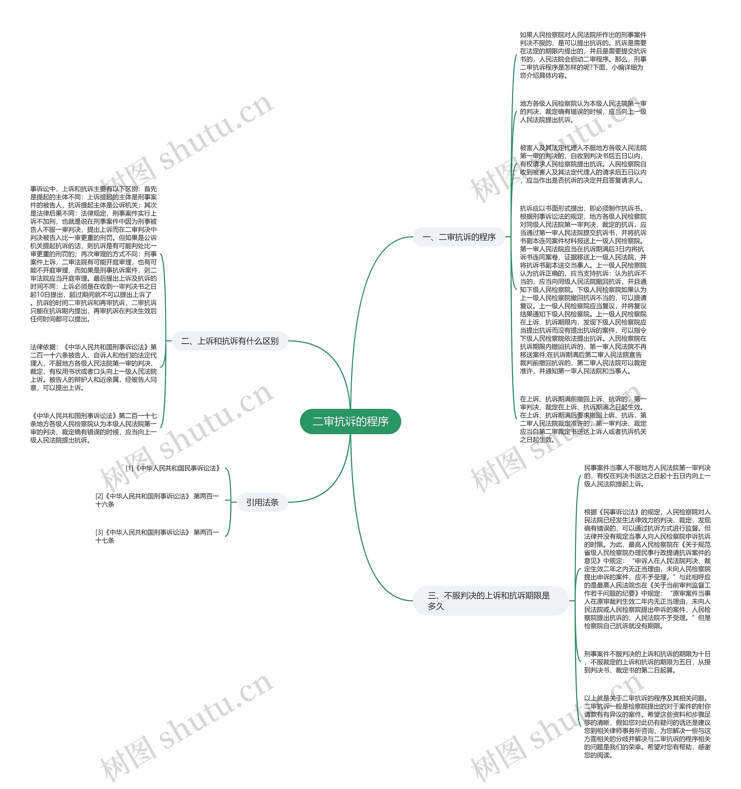 二审抗诉的程序思维导图