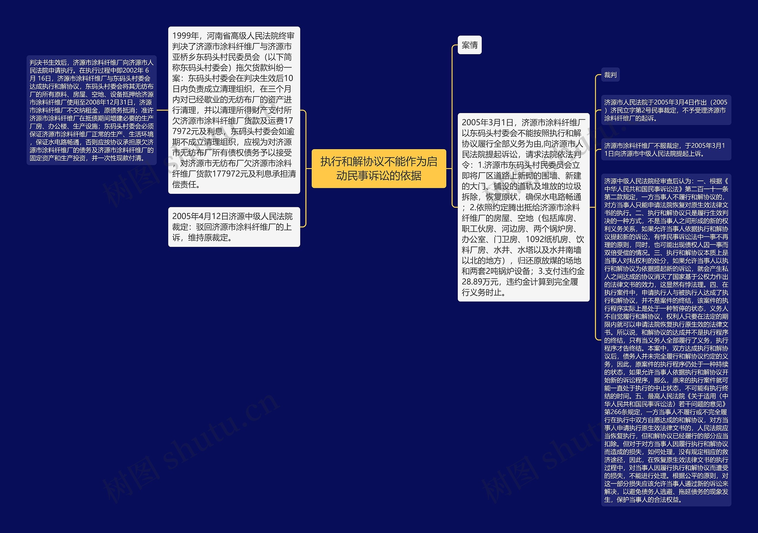 执行和解协议不能作为启动民事诉讼的依据思维导图