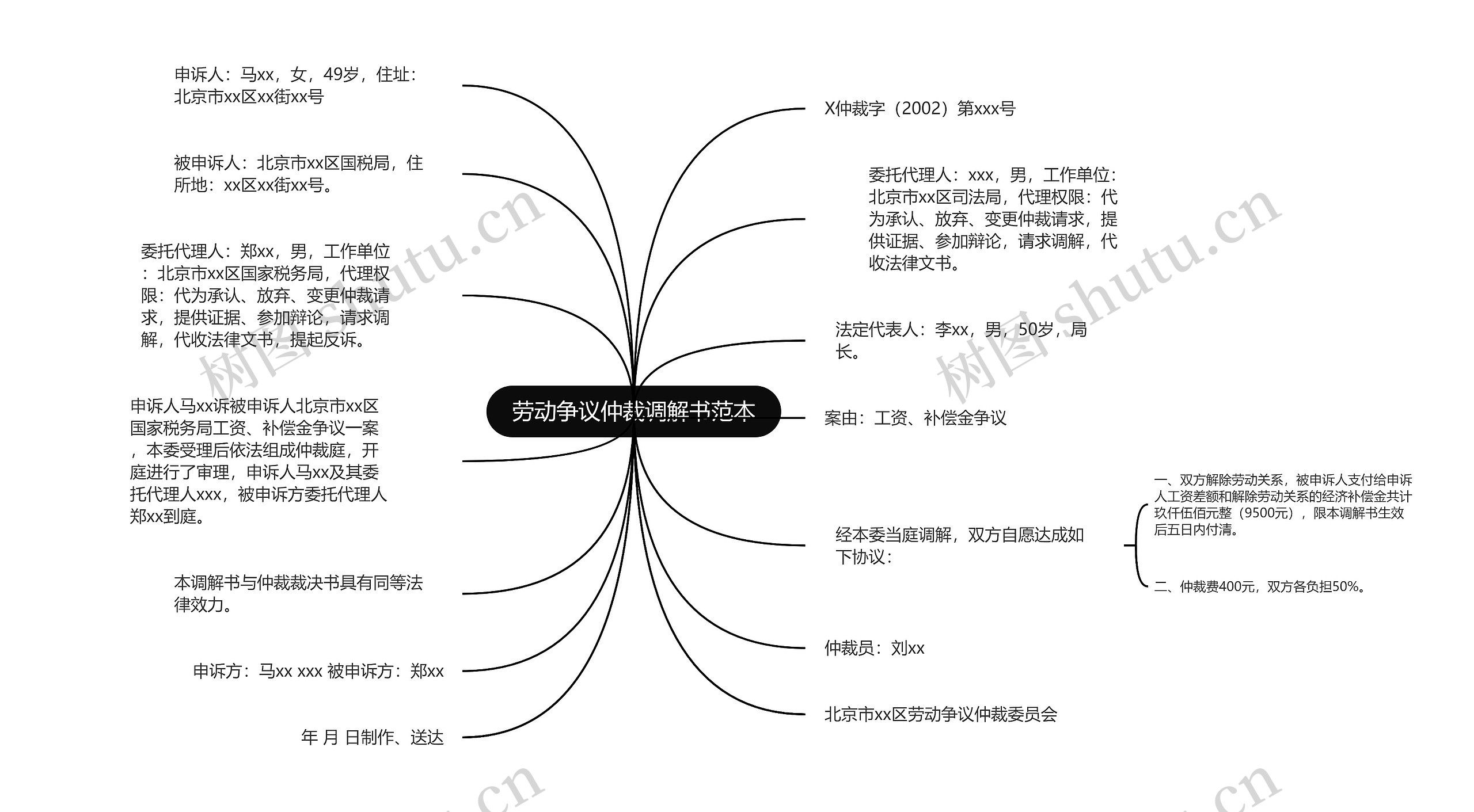 劳动争议仲裁调解书范本思维导图