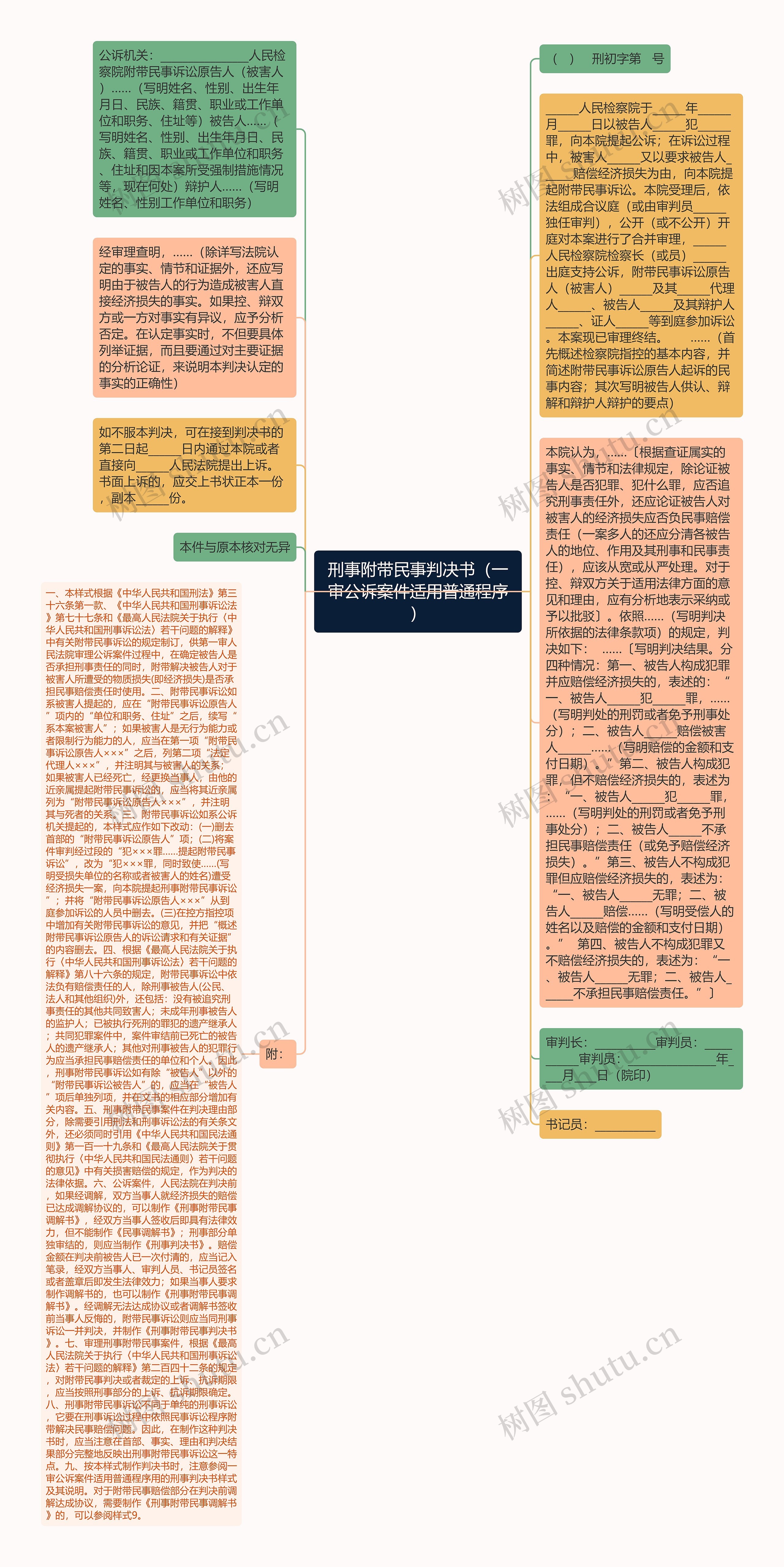 刑事附带民事判决书（一审公诉案件适用普通程序）思维导图