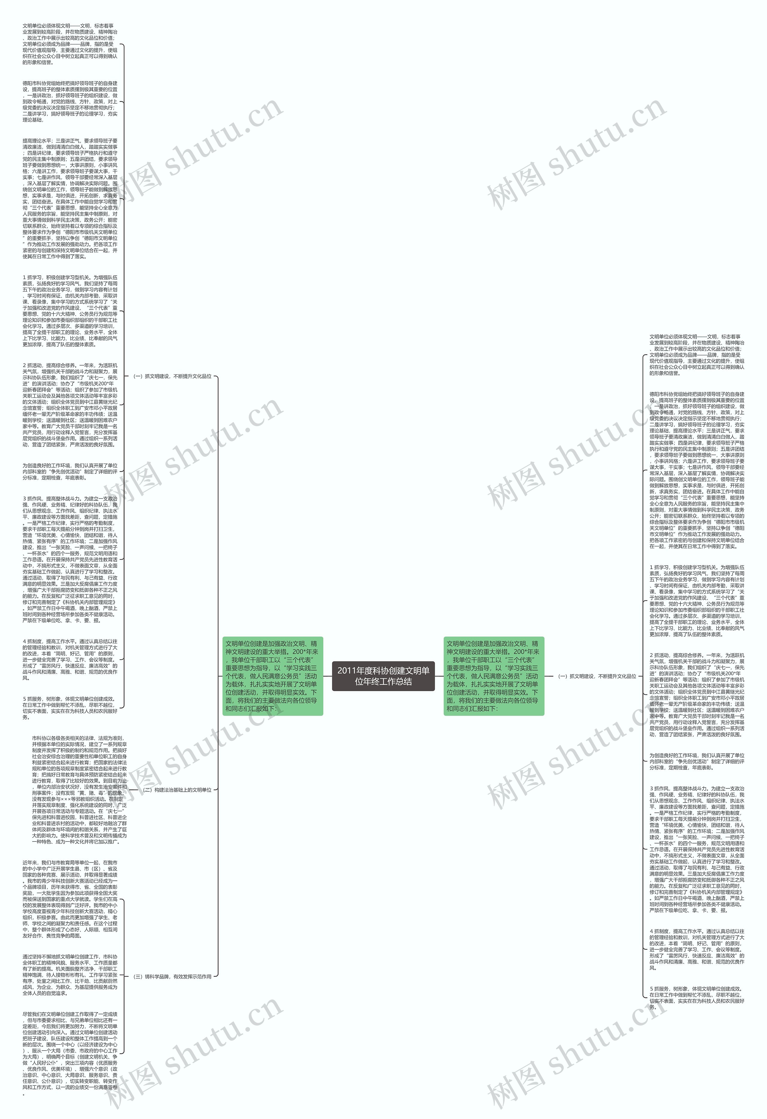 2011年度科协创建文明单位年终工作总结思维导图