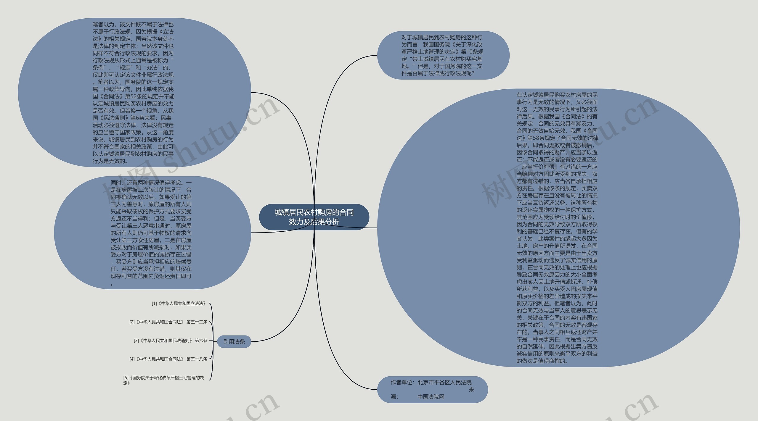 城镇居民农村购房的合同效力及后果分析思维导图