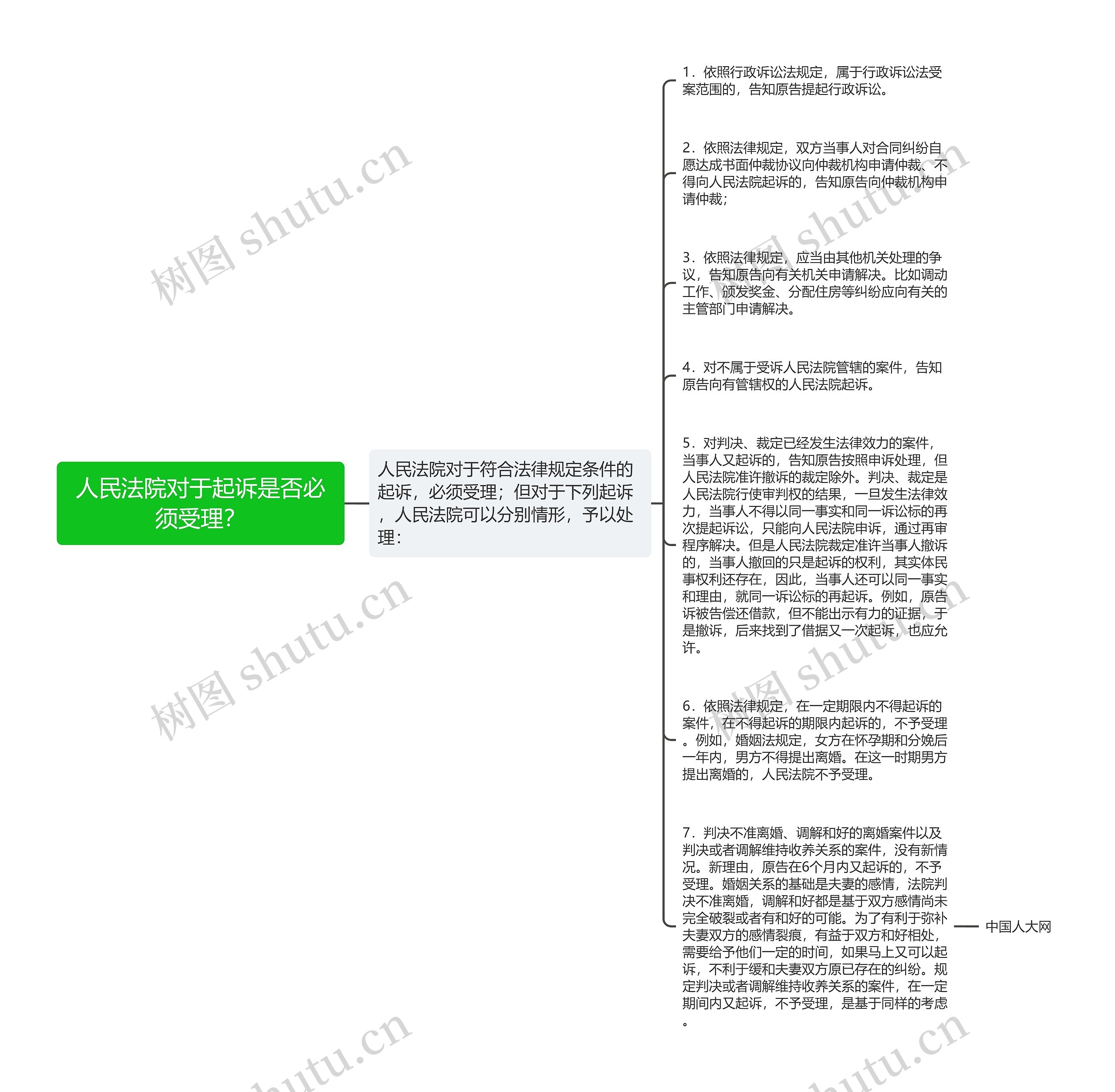 人民法院对于起诉是否必须受理？