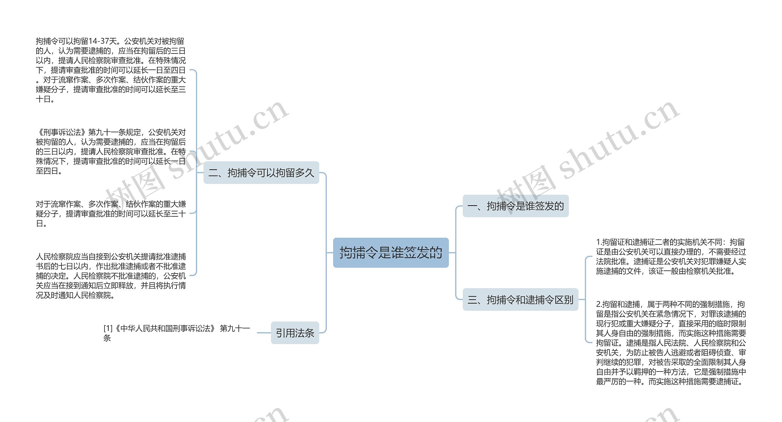 拘捕令是谁签发的思维导图