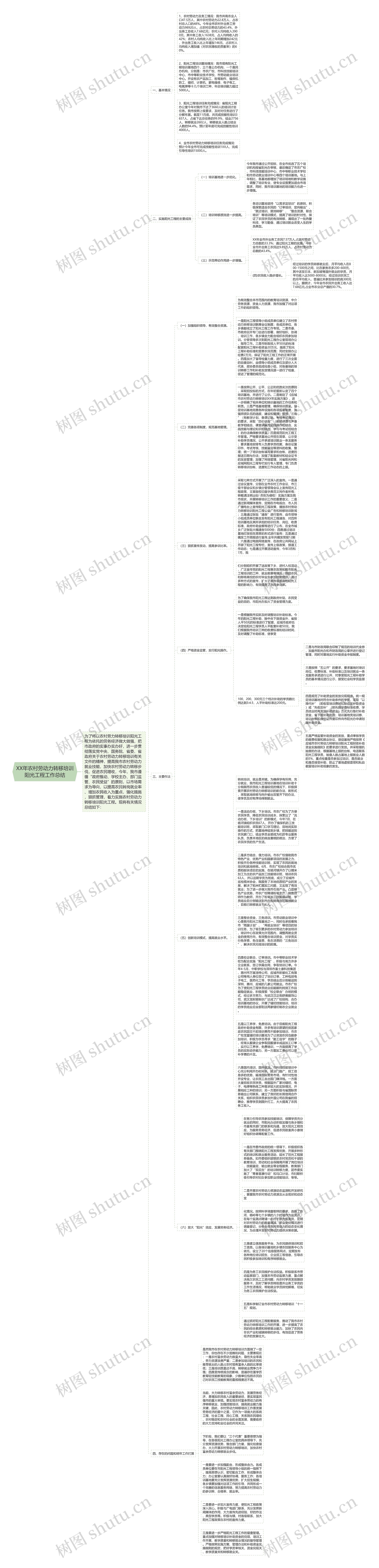 XX年农村劳动力转移培训阳光工程工作总结思维导图