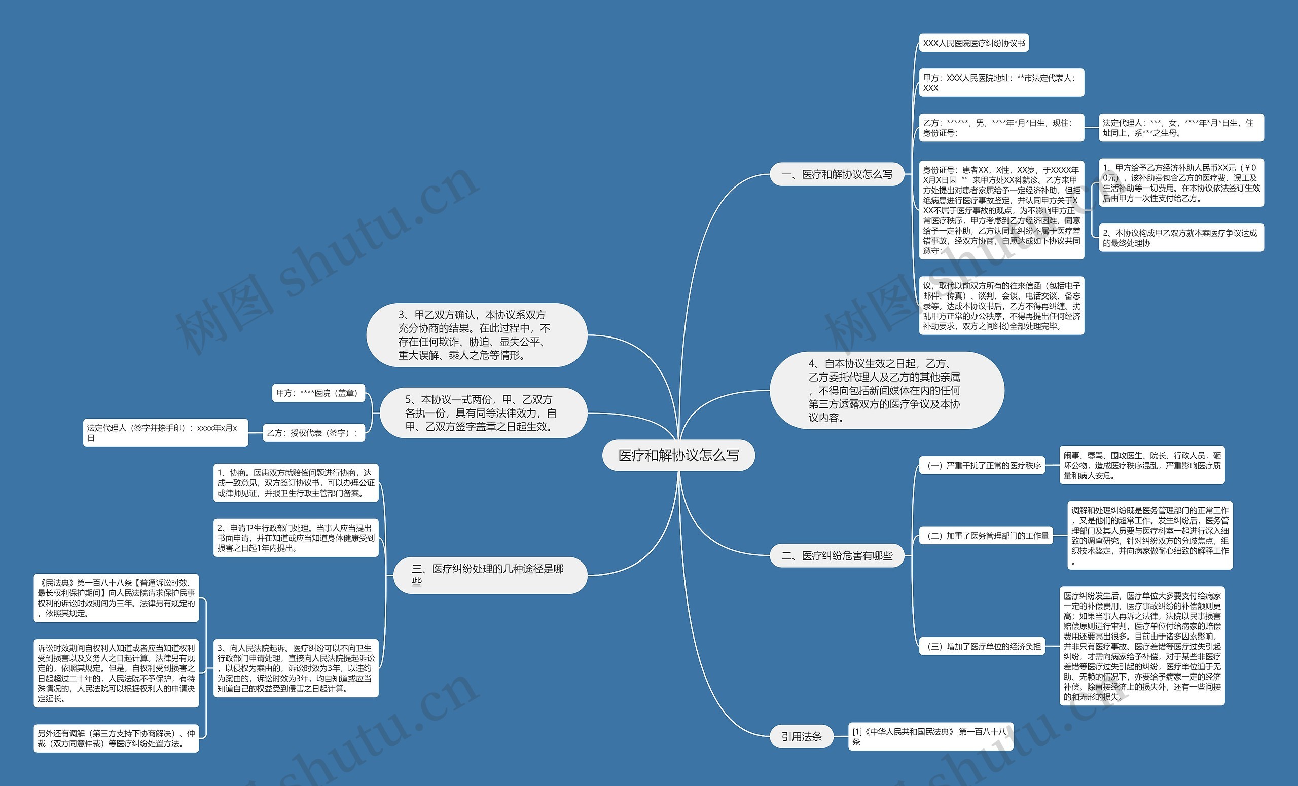 医疗和解协议怎么写思维导图