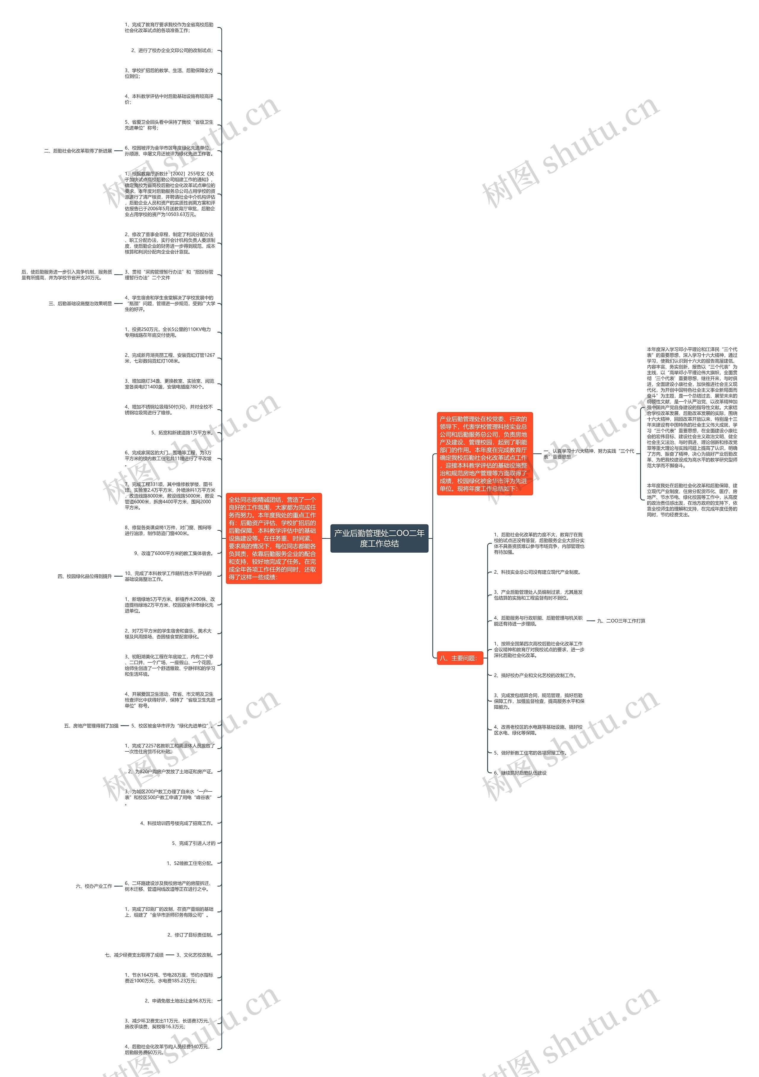 产业后勤管理处二OO二年度工作总结思维导图