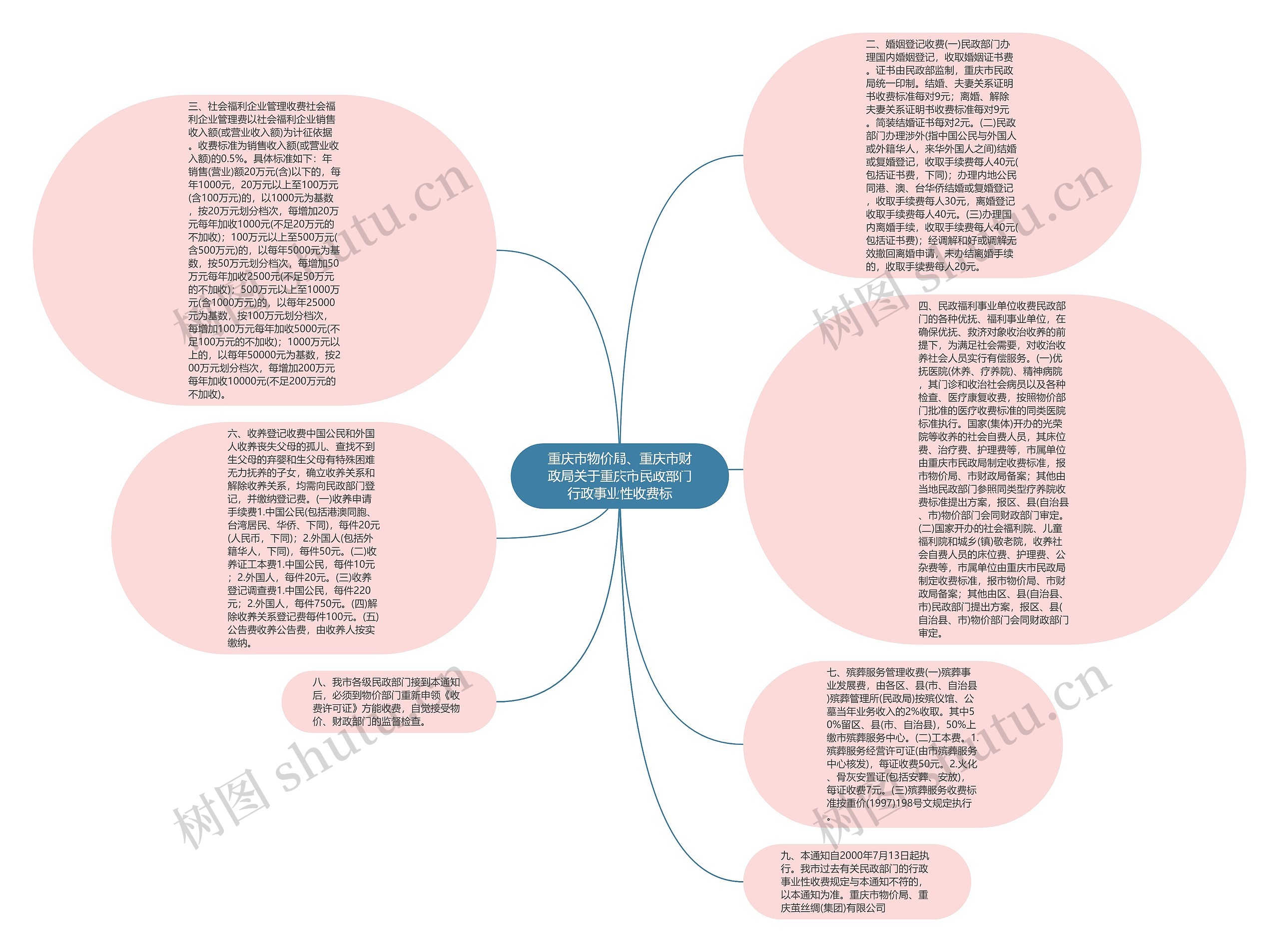 重庆市物价局、重庆市财政局关于重庆市民政部门行政事业性收费标思维导图