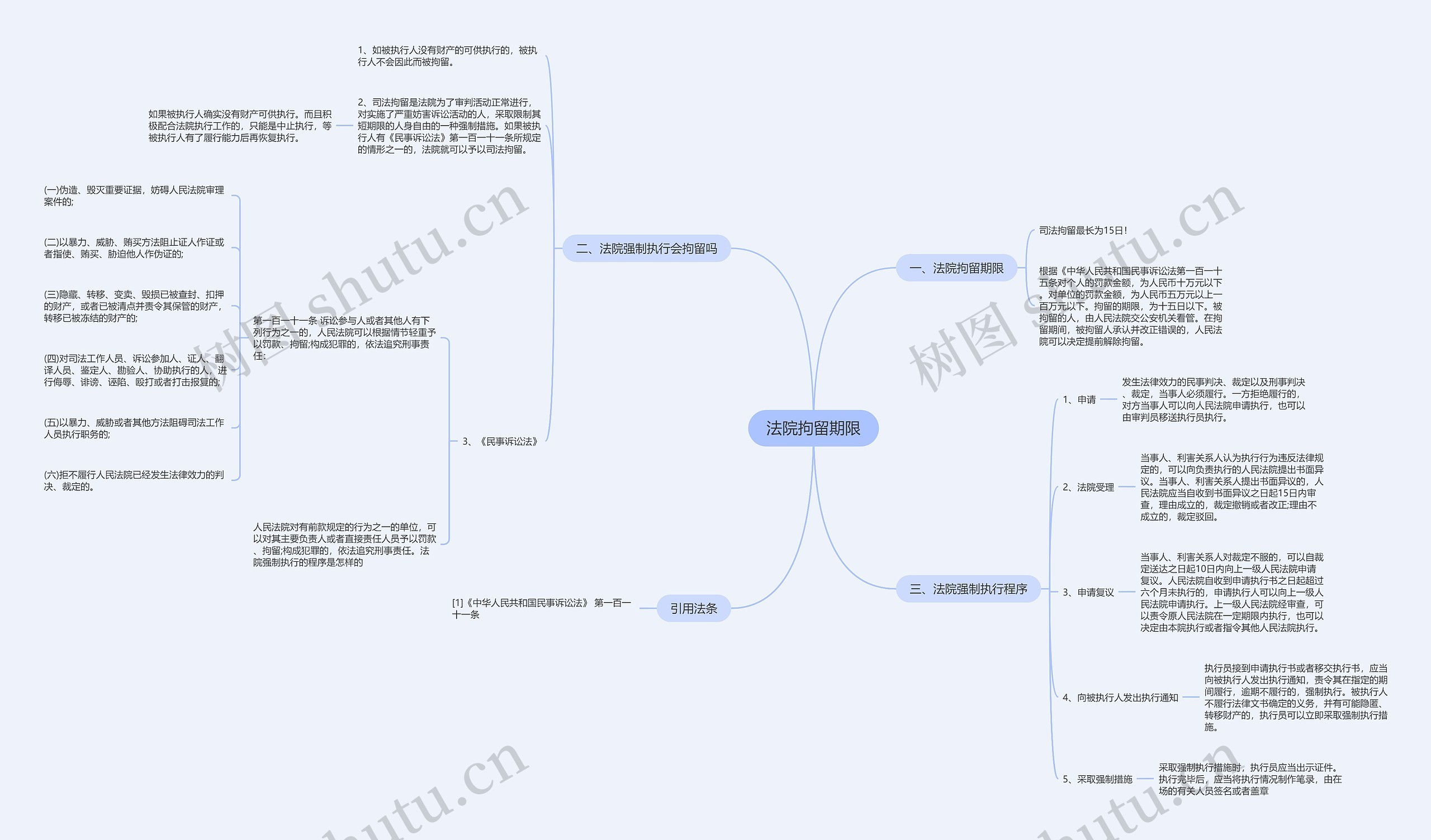 法院拘留期限思维导图