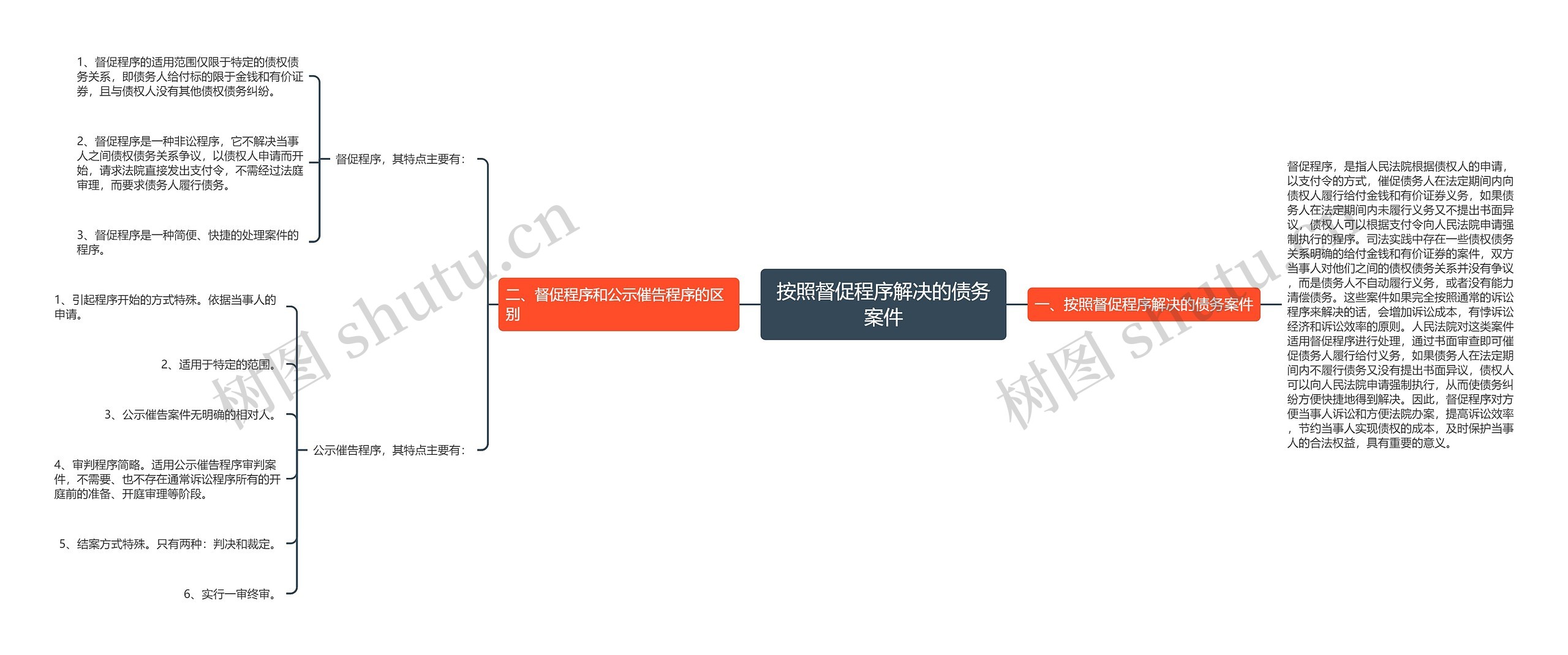 按照督促程序解决的债务案件思维导图