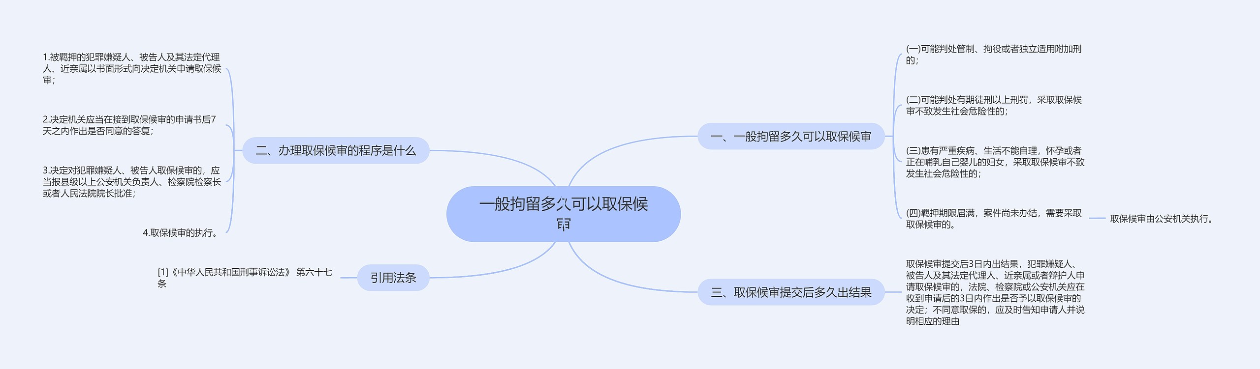 一般拘留多久可以取保候审思维导图高清图 一般拘留多久可以取保候审思维导图