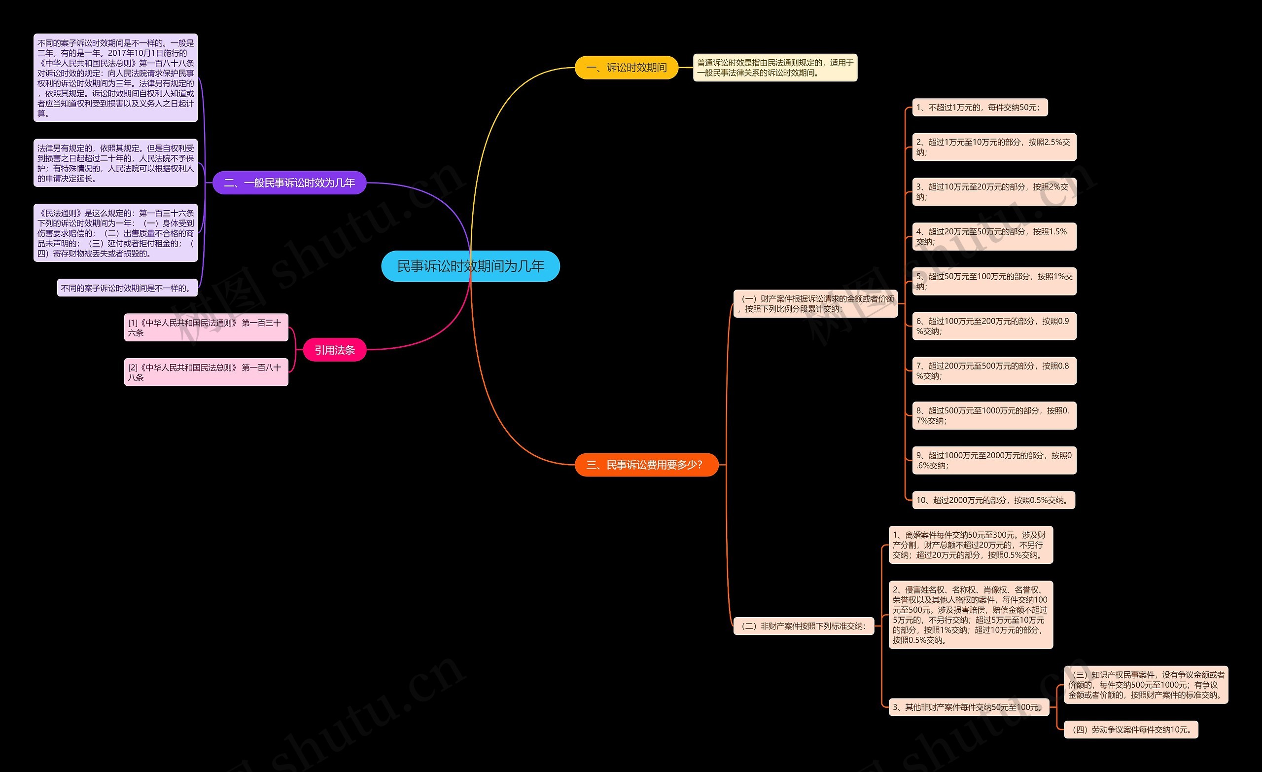 民事诉讼时效期间为几年思维导图