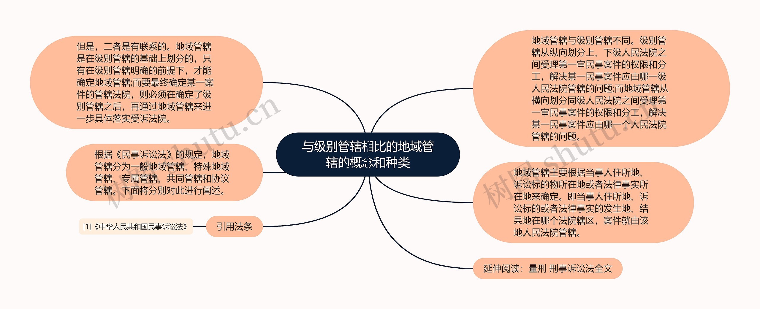 与级别管辖相比的地域管辖的概念和种类思维导图