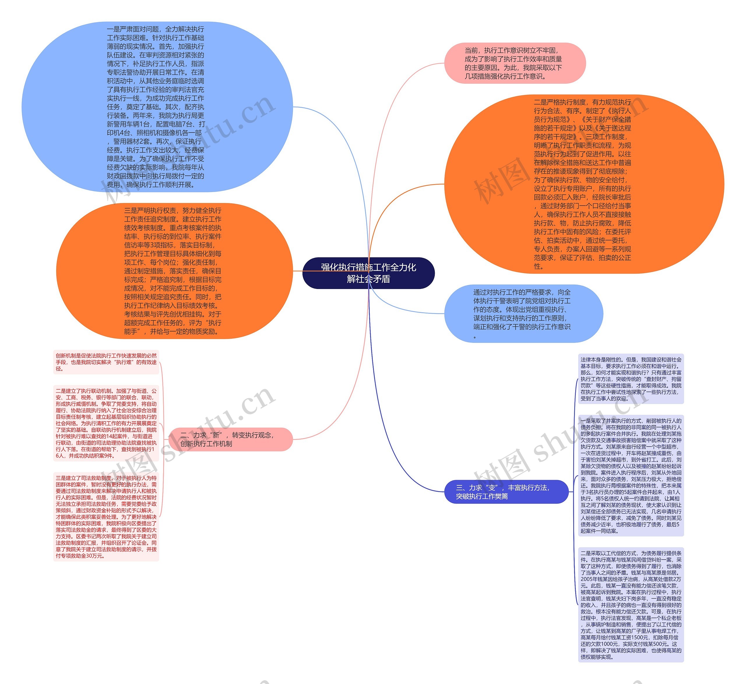 强化执行措施工作全力化解社会矛盾思维导图高清图 强化执行措施工作全力化解社会矛盾思维导图