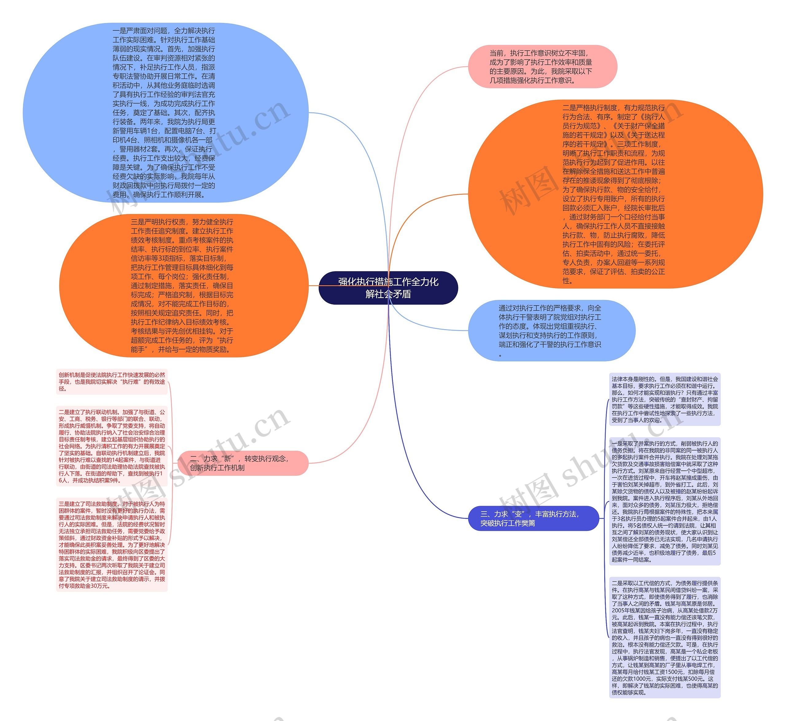 强化执行措施工作全力化解社会矛盾思维导图
