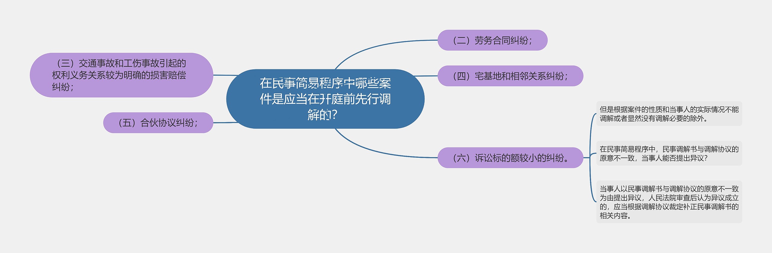 在民事简易程序中哪些案件是应当在开庭前先行调解的？思维导图