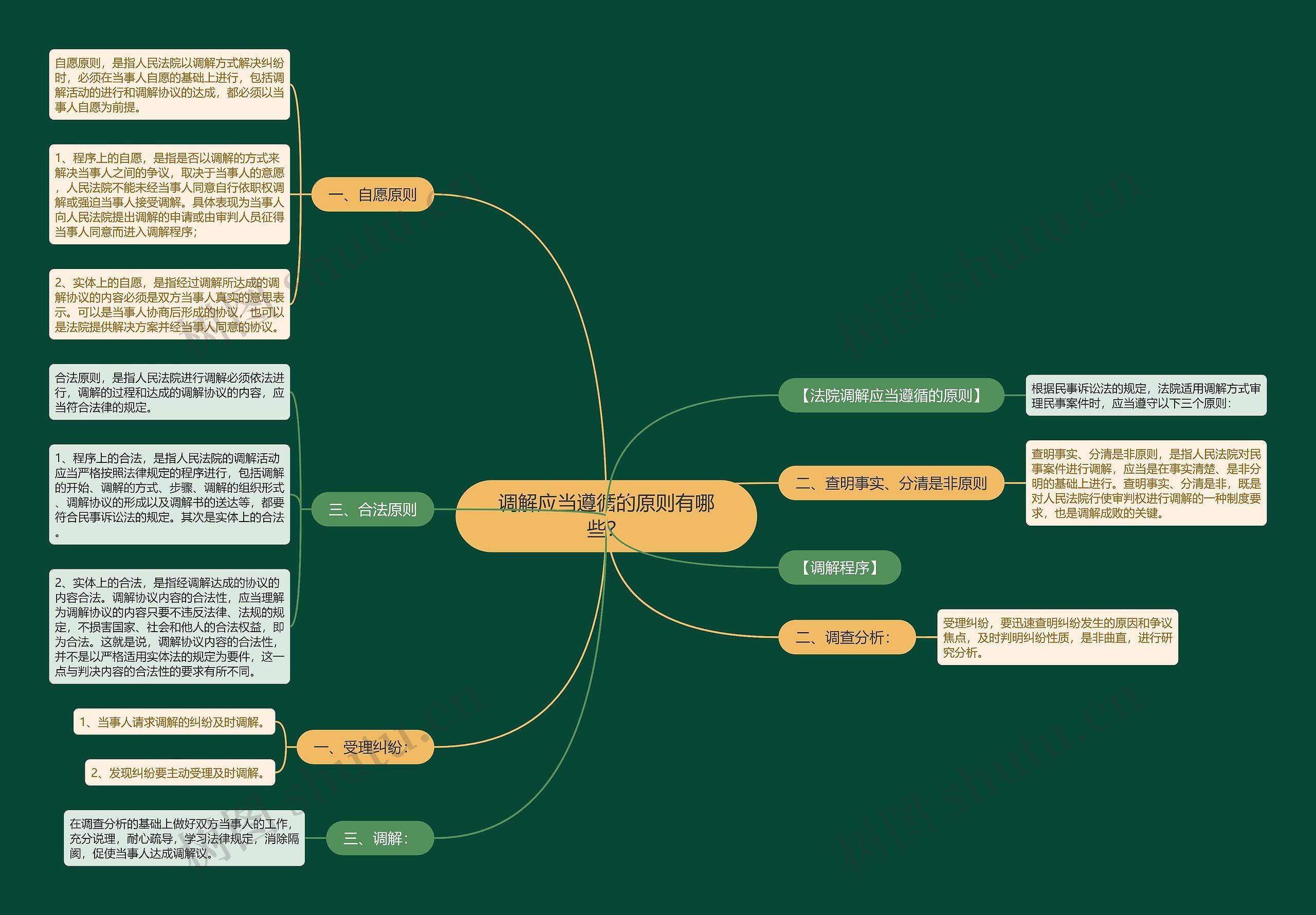 调解应当遵循的原则有哪些？思维导图
