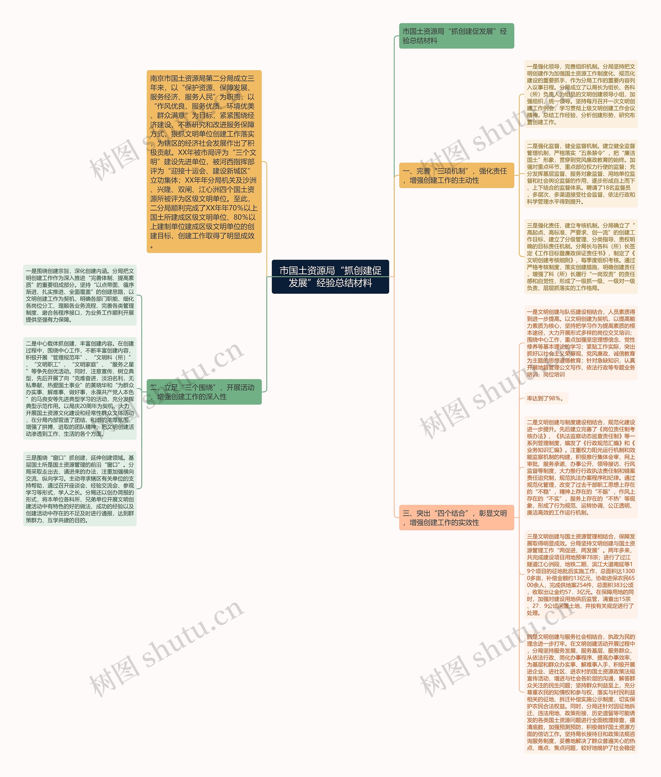 市国土资源局“抓创建促发展”经验总结材料思维导图高清图 市国土资源局“抓创建促发展”经验总结材料思维导图
