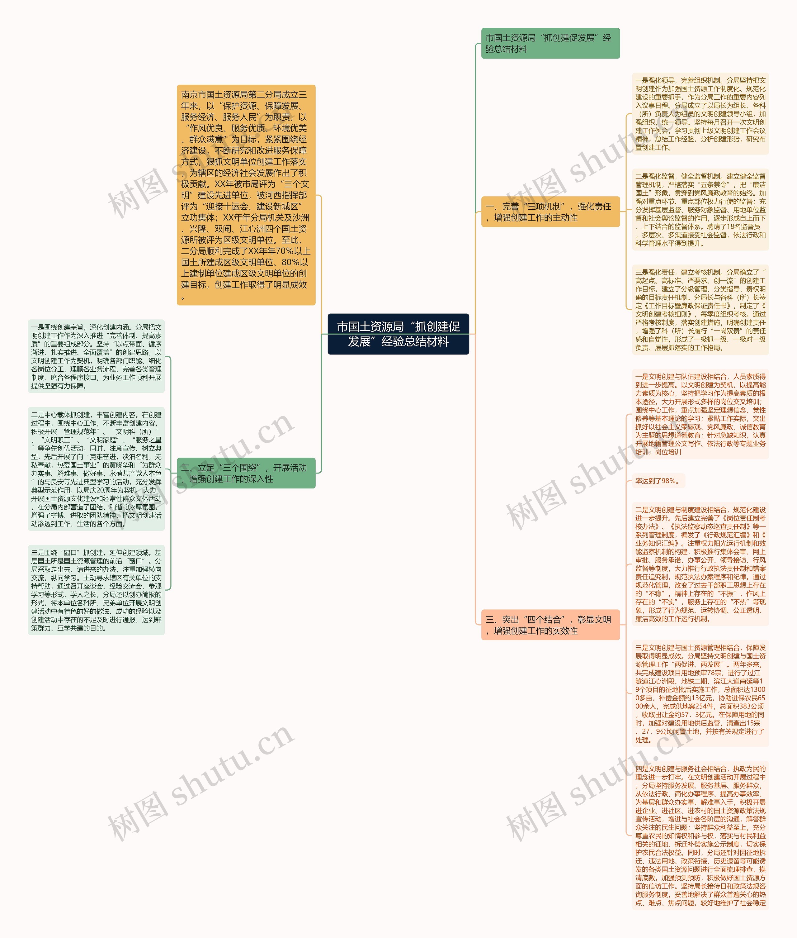 市国土资源局“抓创建促发展”经验总结材料思维导图