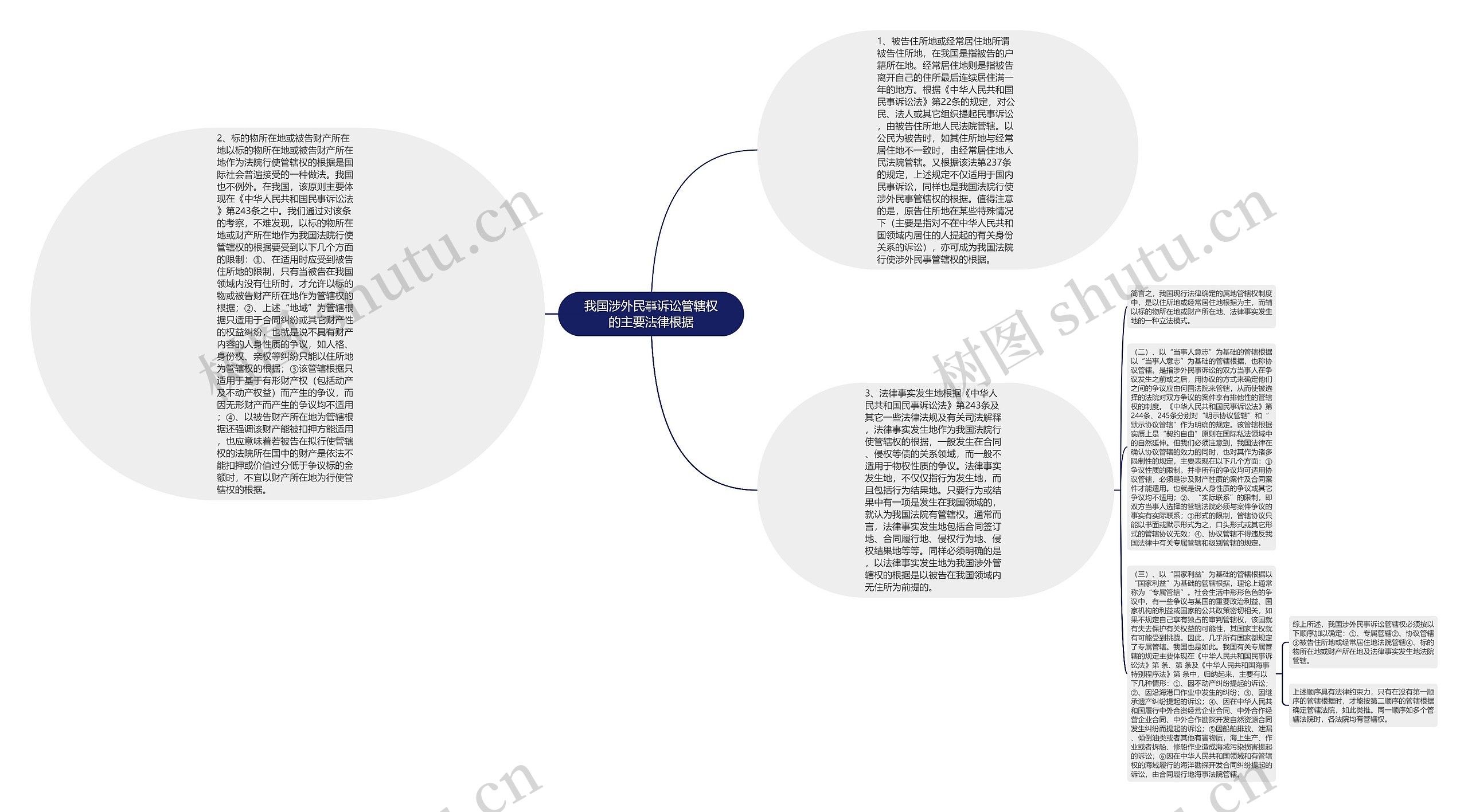 我国涉外民事诉讼管辖权的主要法律根据思维导图