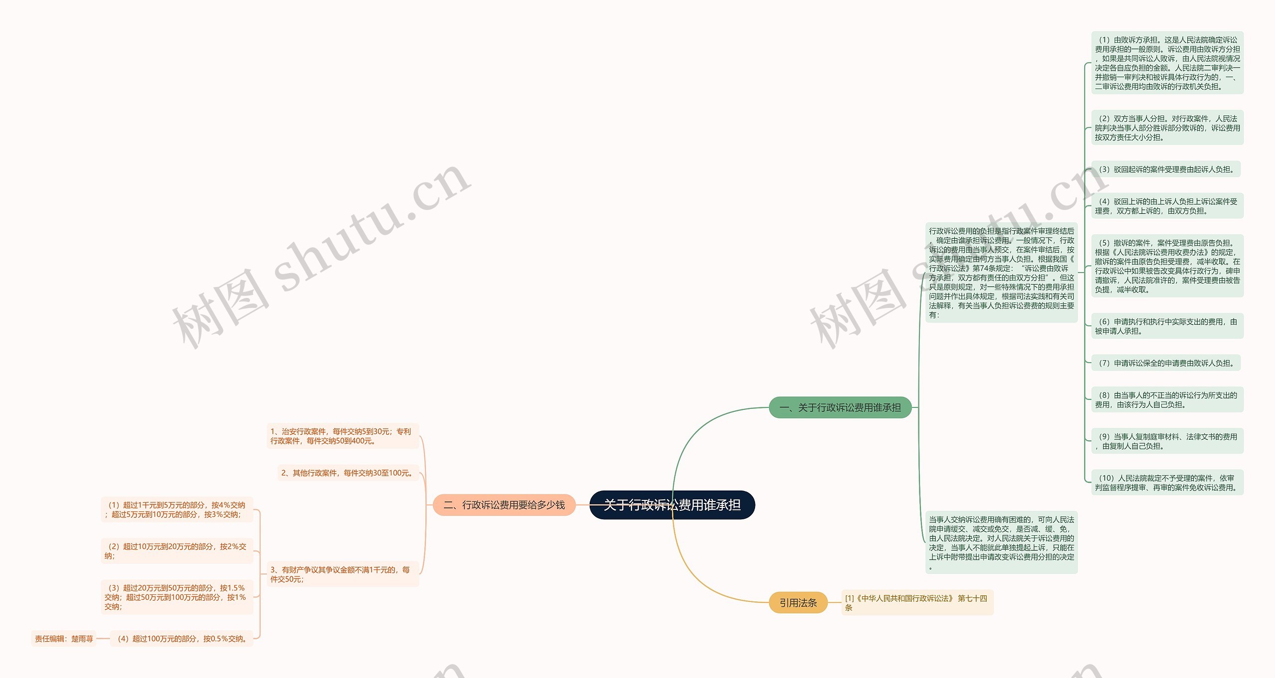 关于行政诉讼费用谁承担思维导图