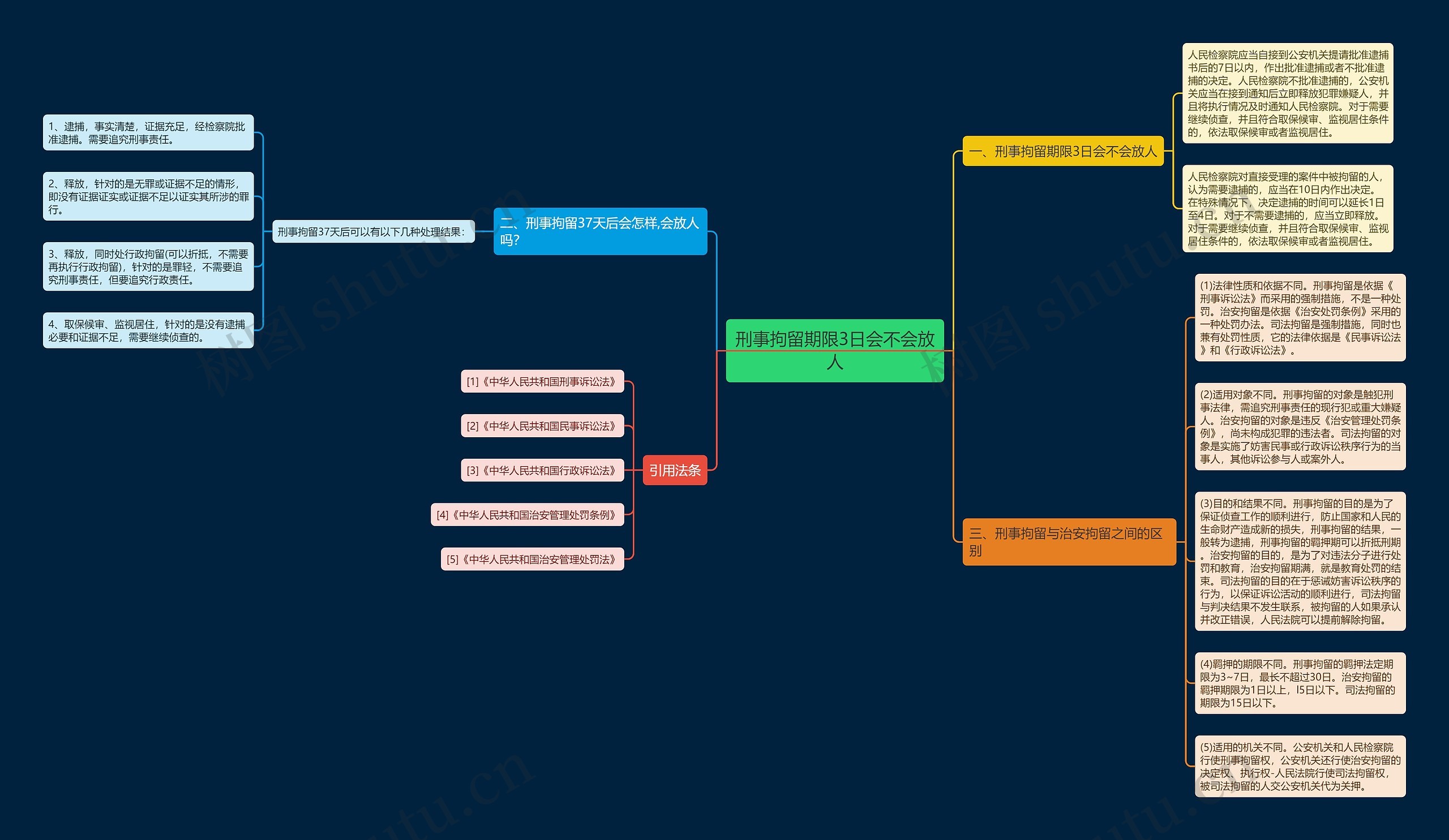 刑事拘留期限3日会不会放人思维导图