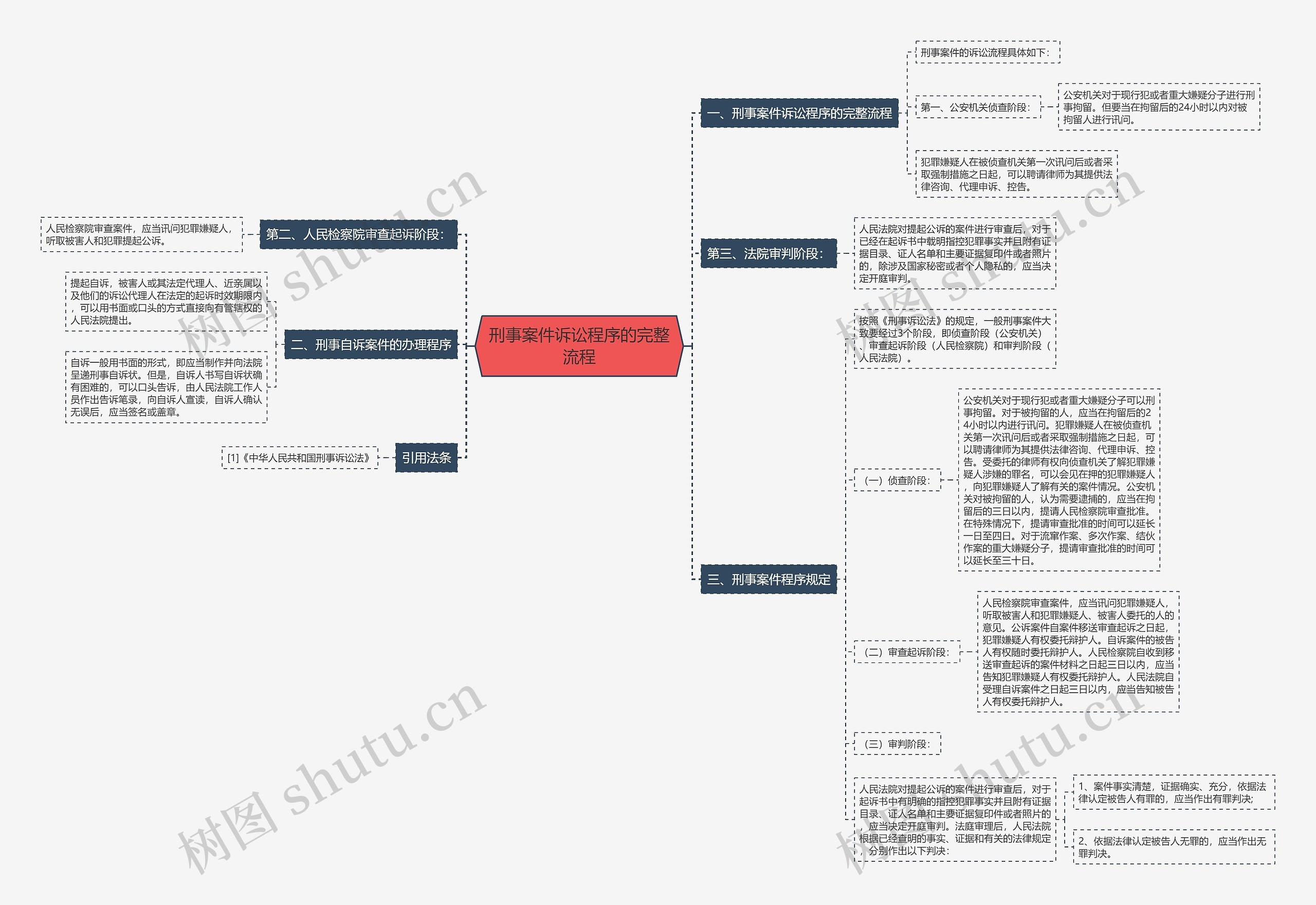 刑事案件诉讼程序的完整流程思维导图