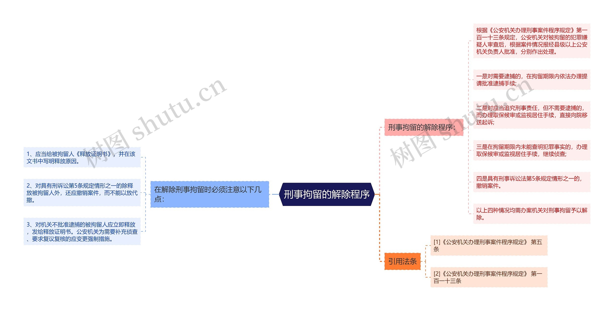 刑事拘留的解除程序思维导图