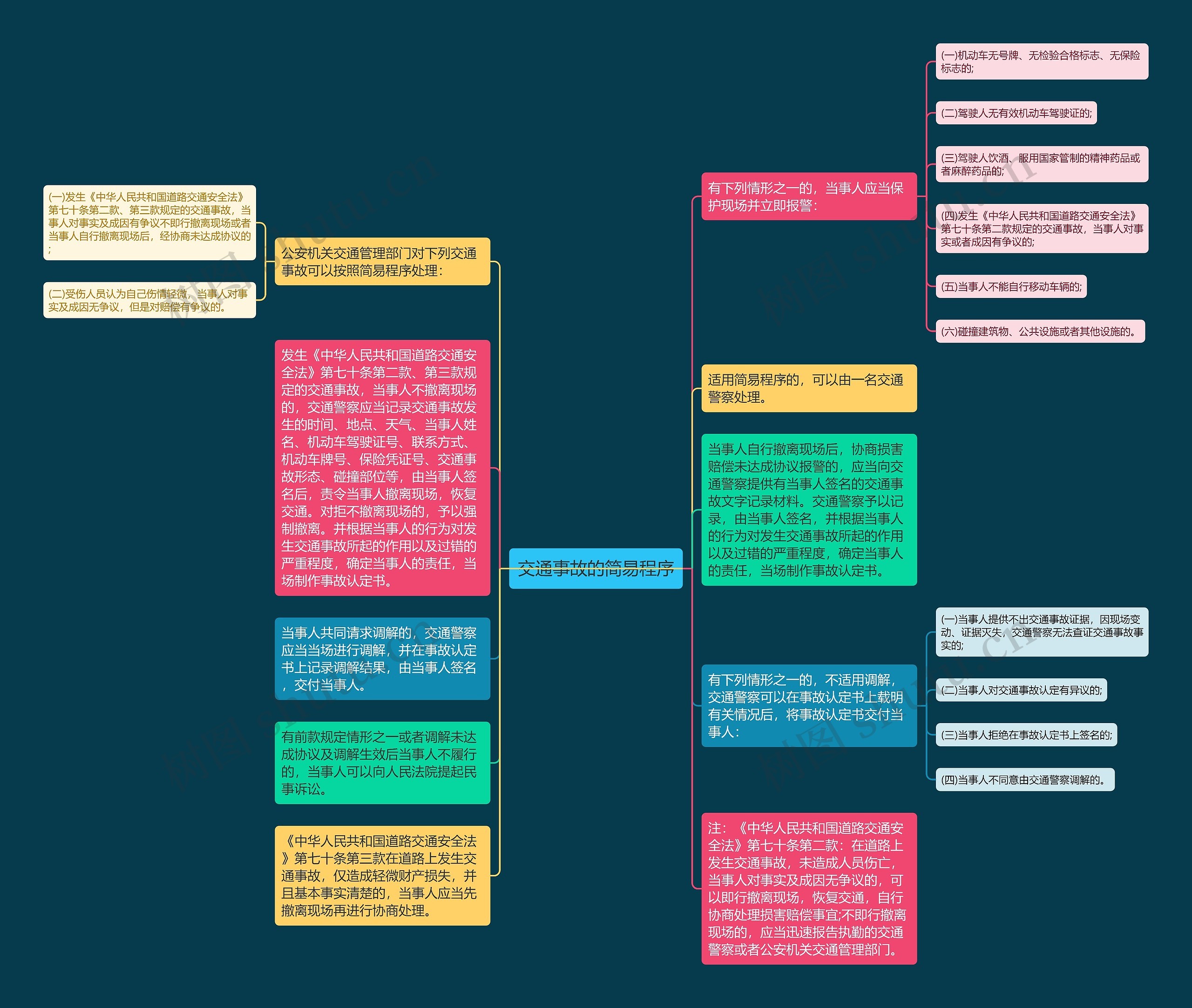 交通事故的简易程序思维导图
