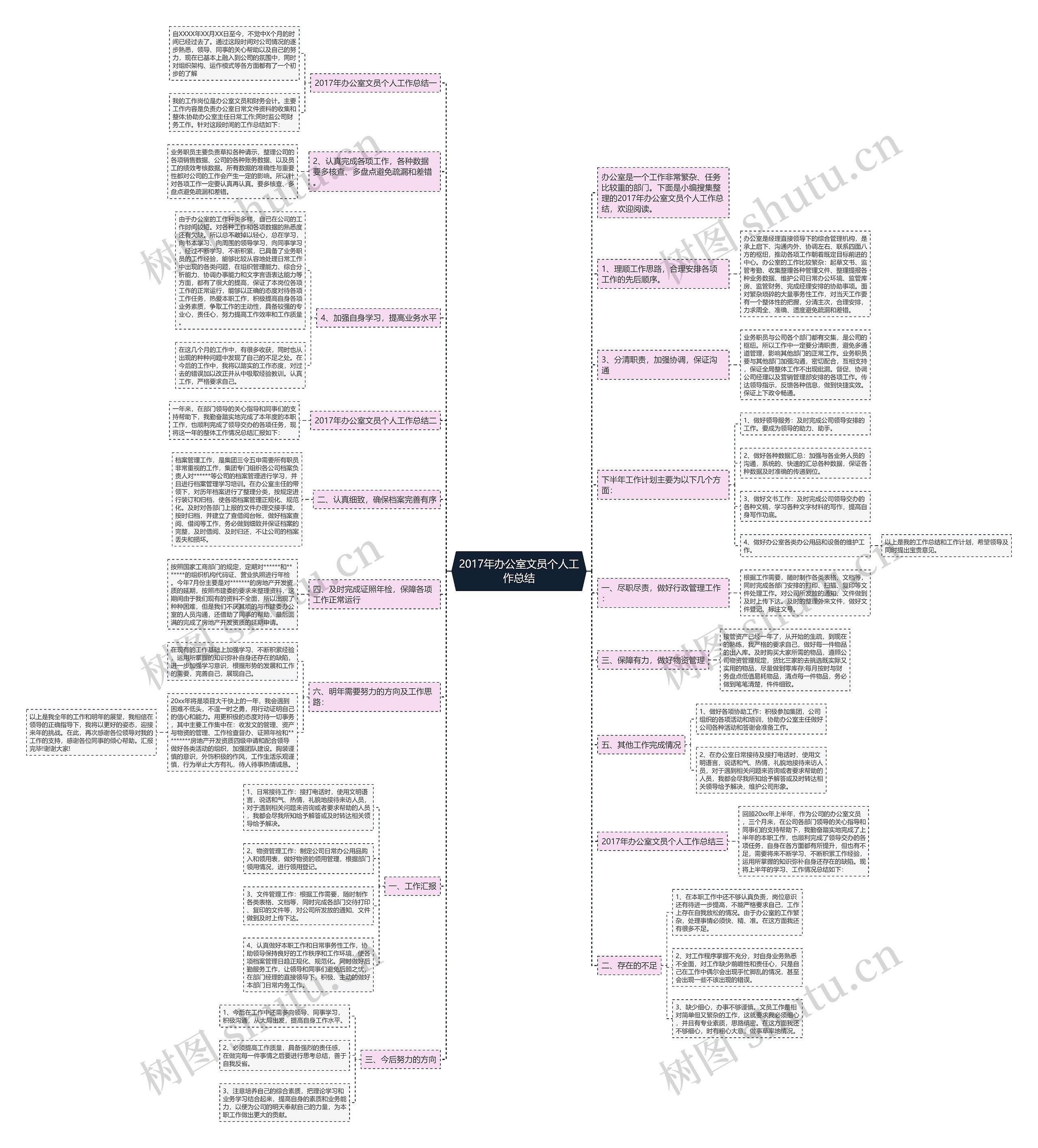 2017年办公室文员个人工作总结思维导图