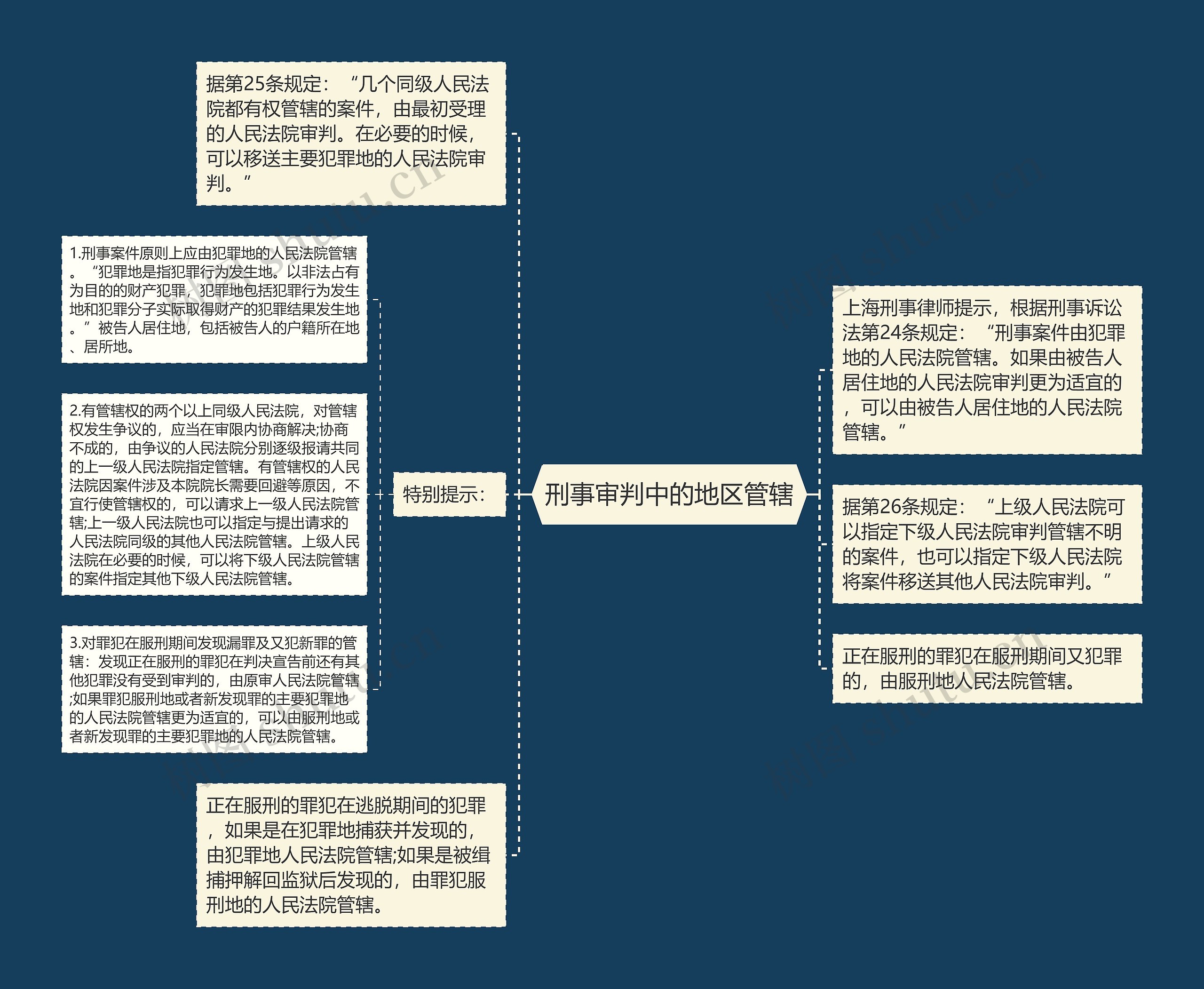 刑事审判中的地区管辖思维导图