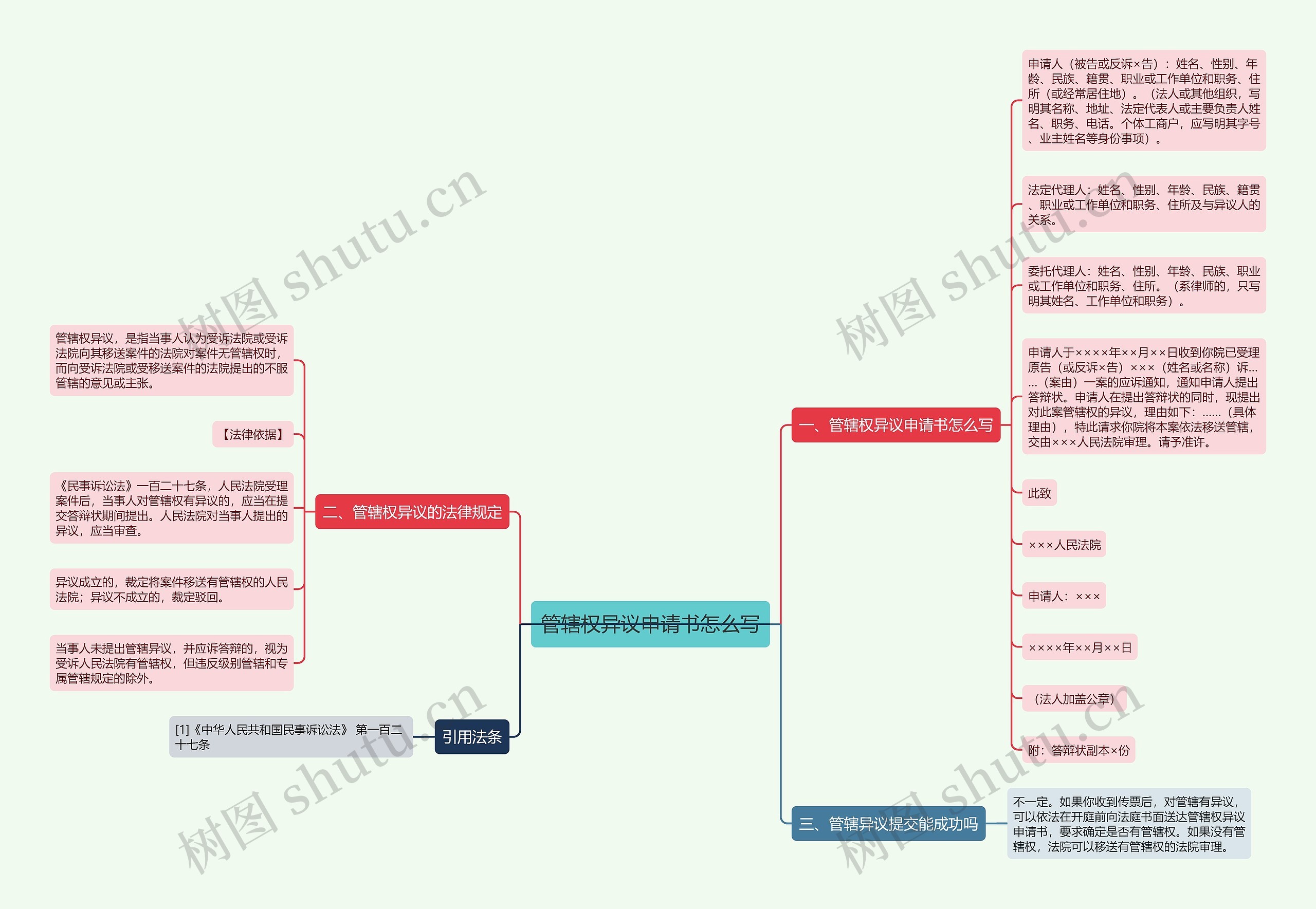 管辖权异议申请书怎么写思维导图