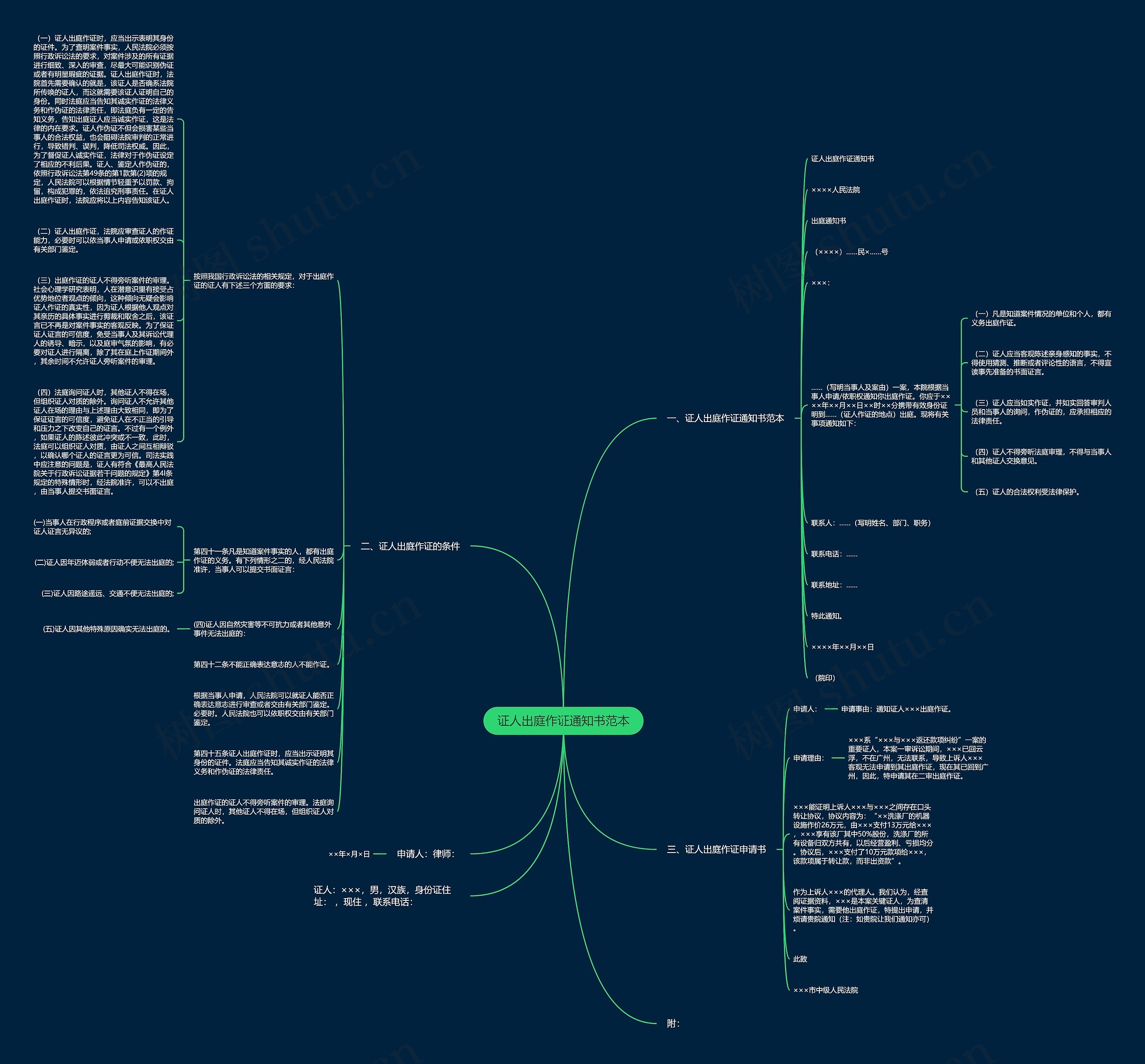 证人出庭作证通知书范本思维导图